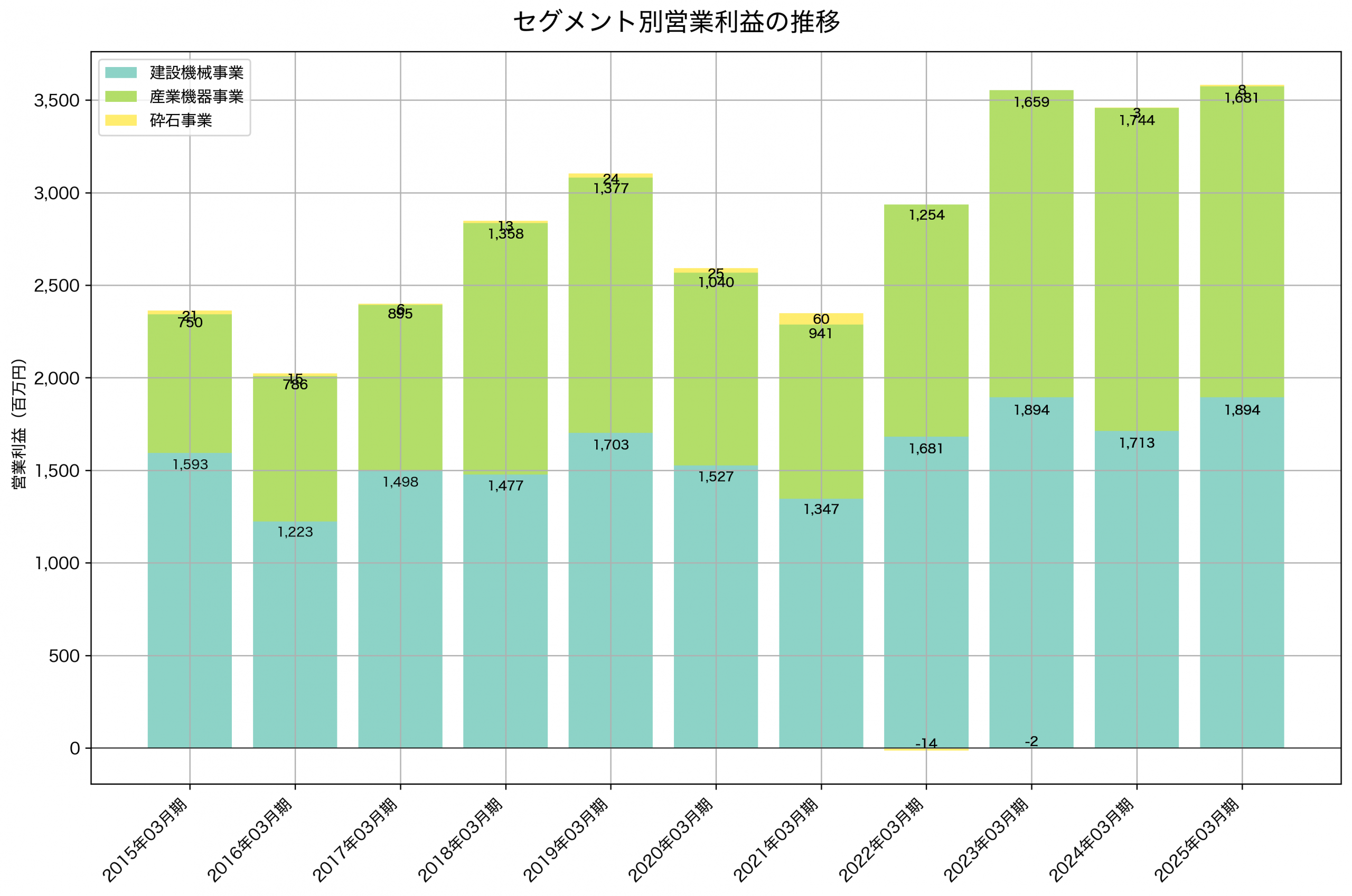 セグメント別利益の推移グラフ