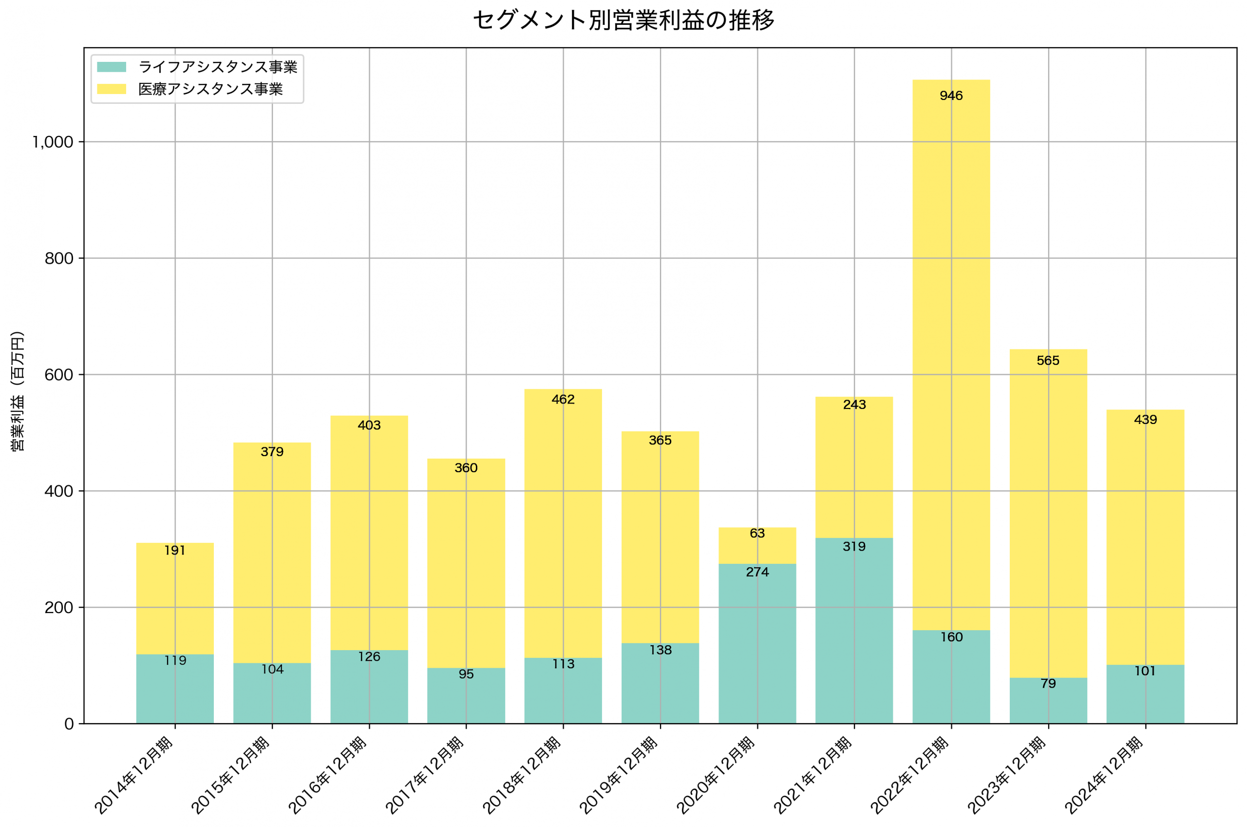 セグメント別利益の推移グラフ
