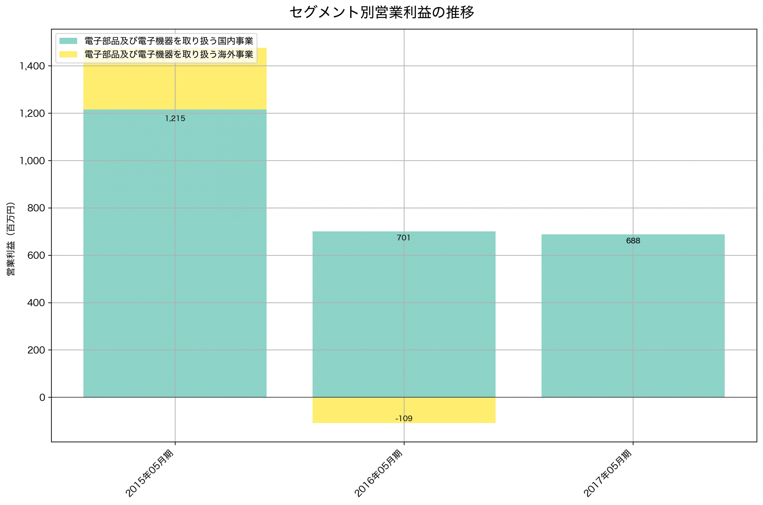 セグメント別利益の推移グラフ