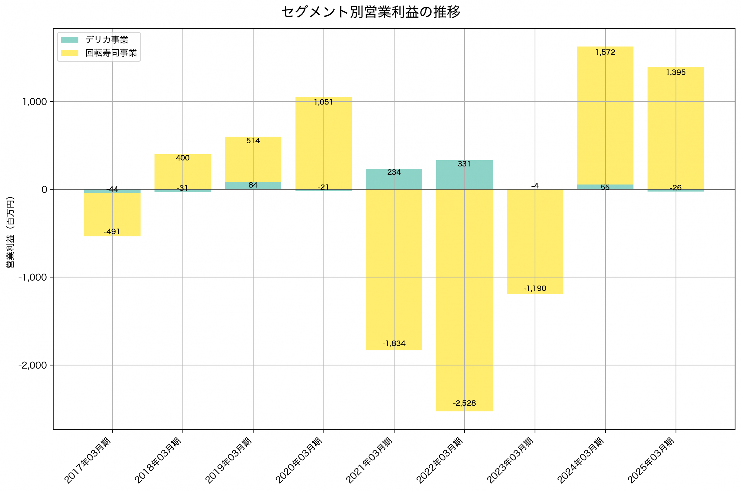 セグメント別利益の推移グラフ