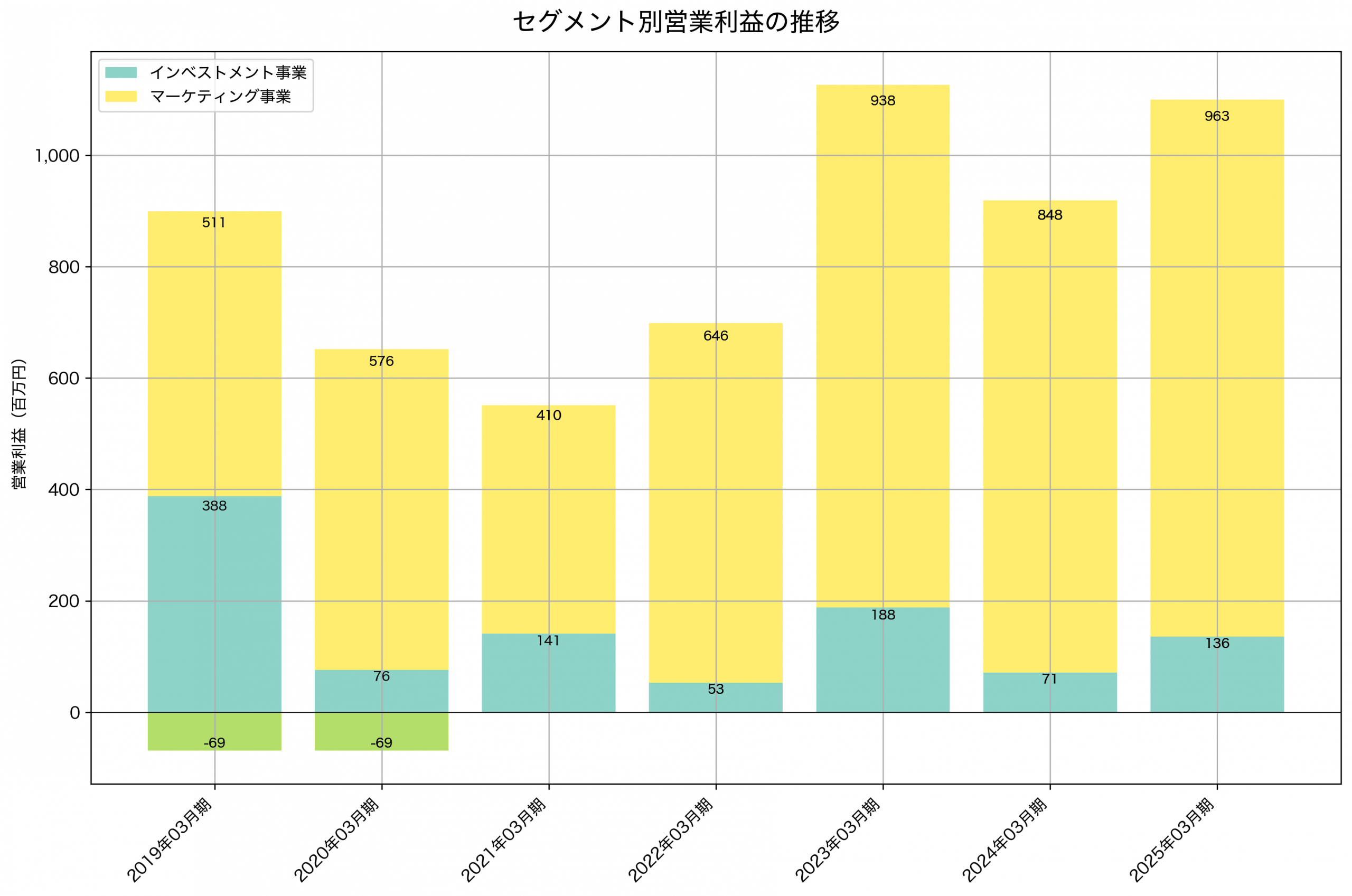 セグメント別利益の推移グラフ