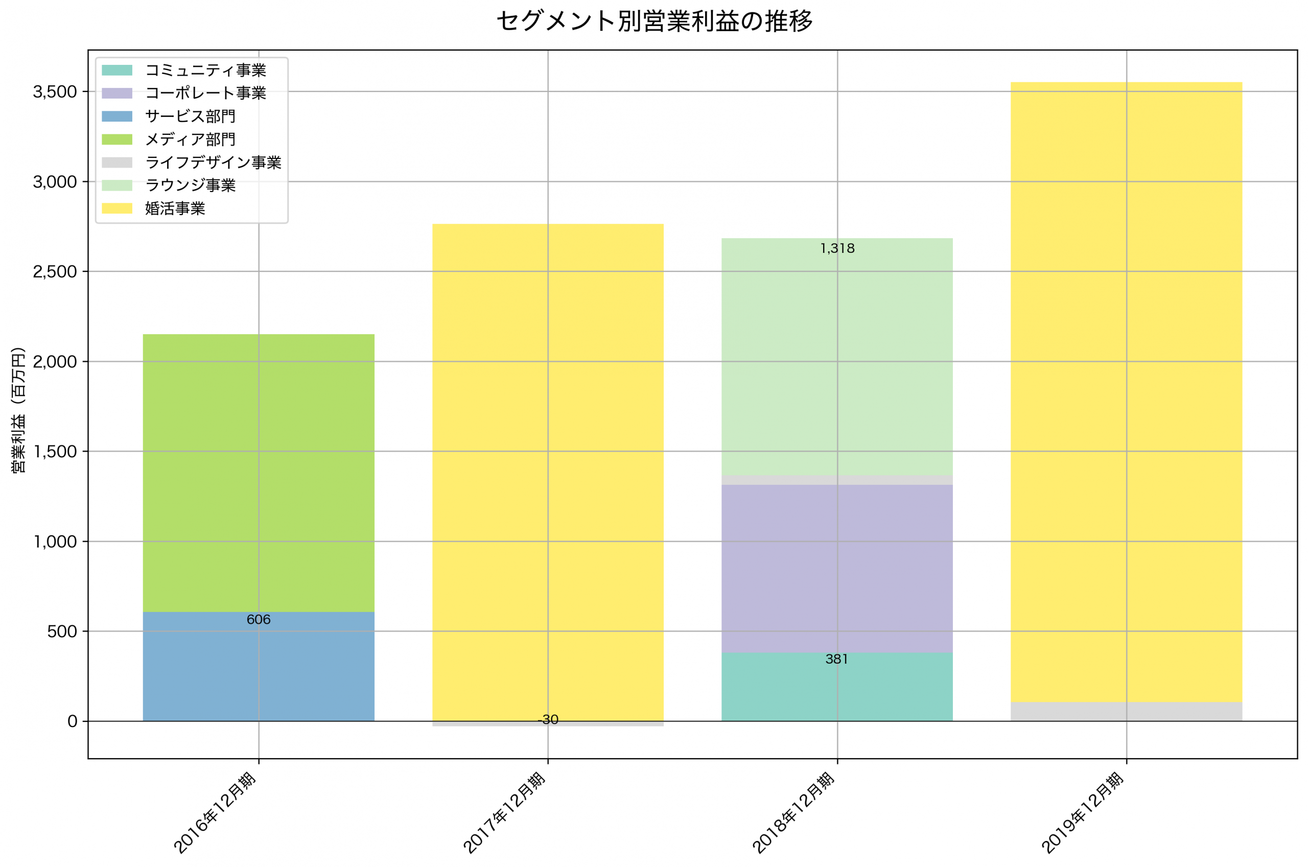 セグメント別利益の推移グラフ