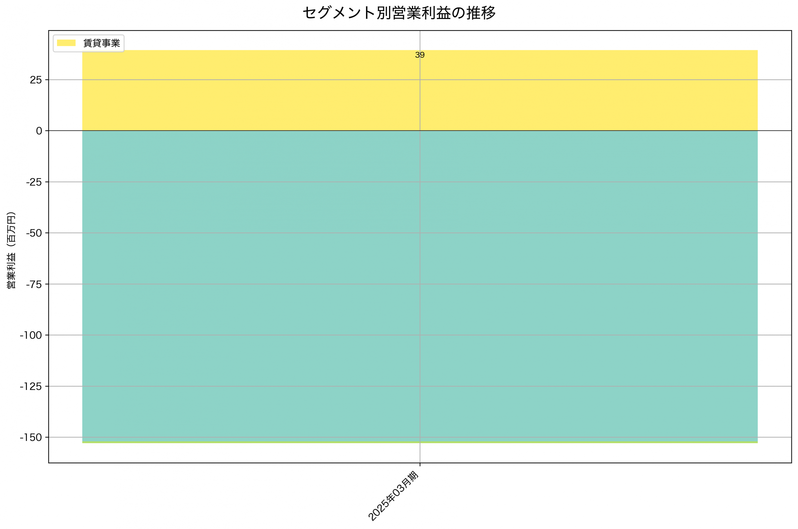 セグメント別利益の推移グラフ