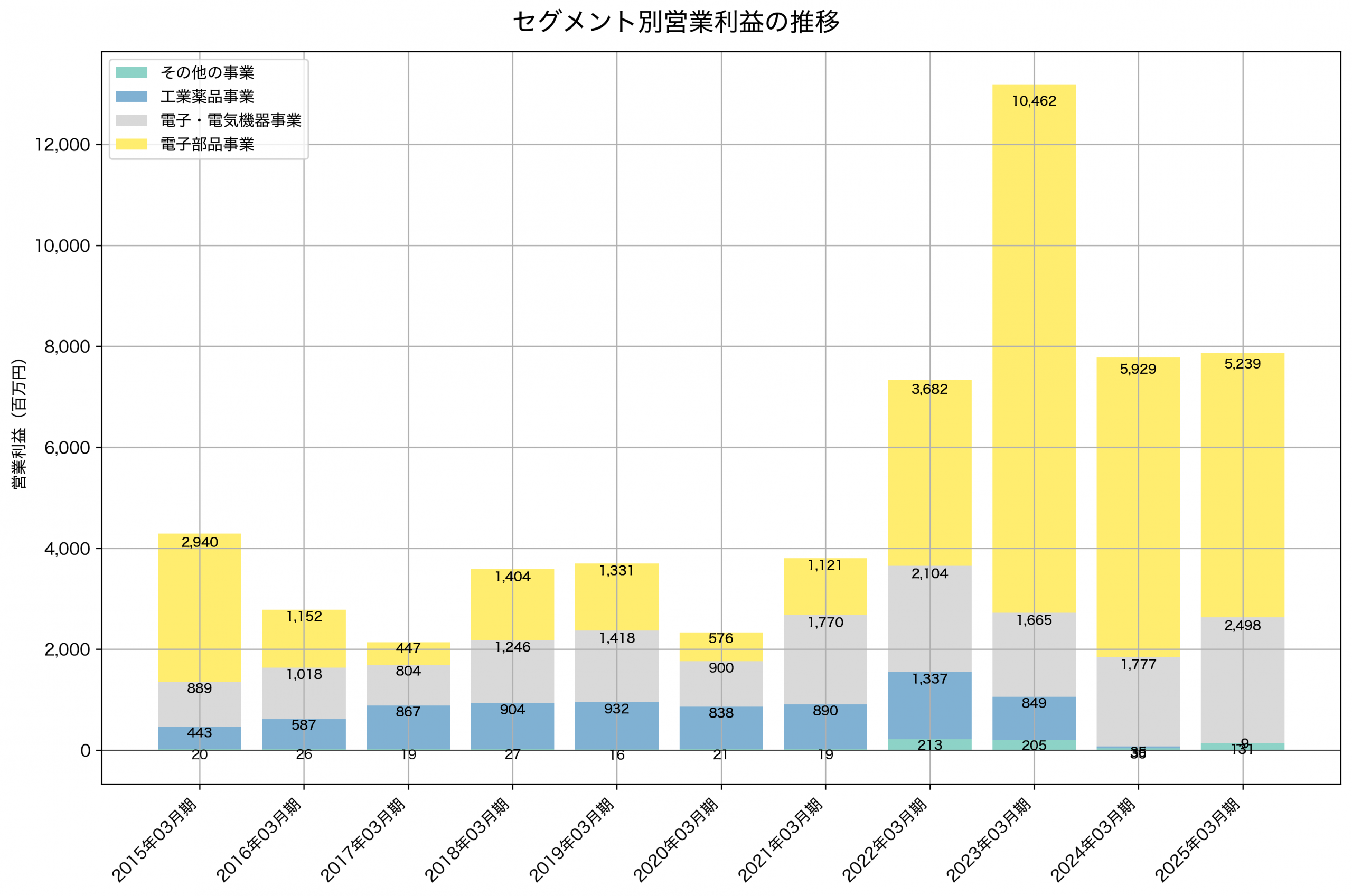 セグメント別利益の推移グラフ