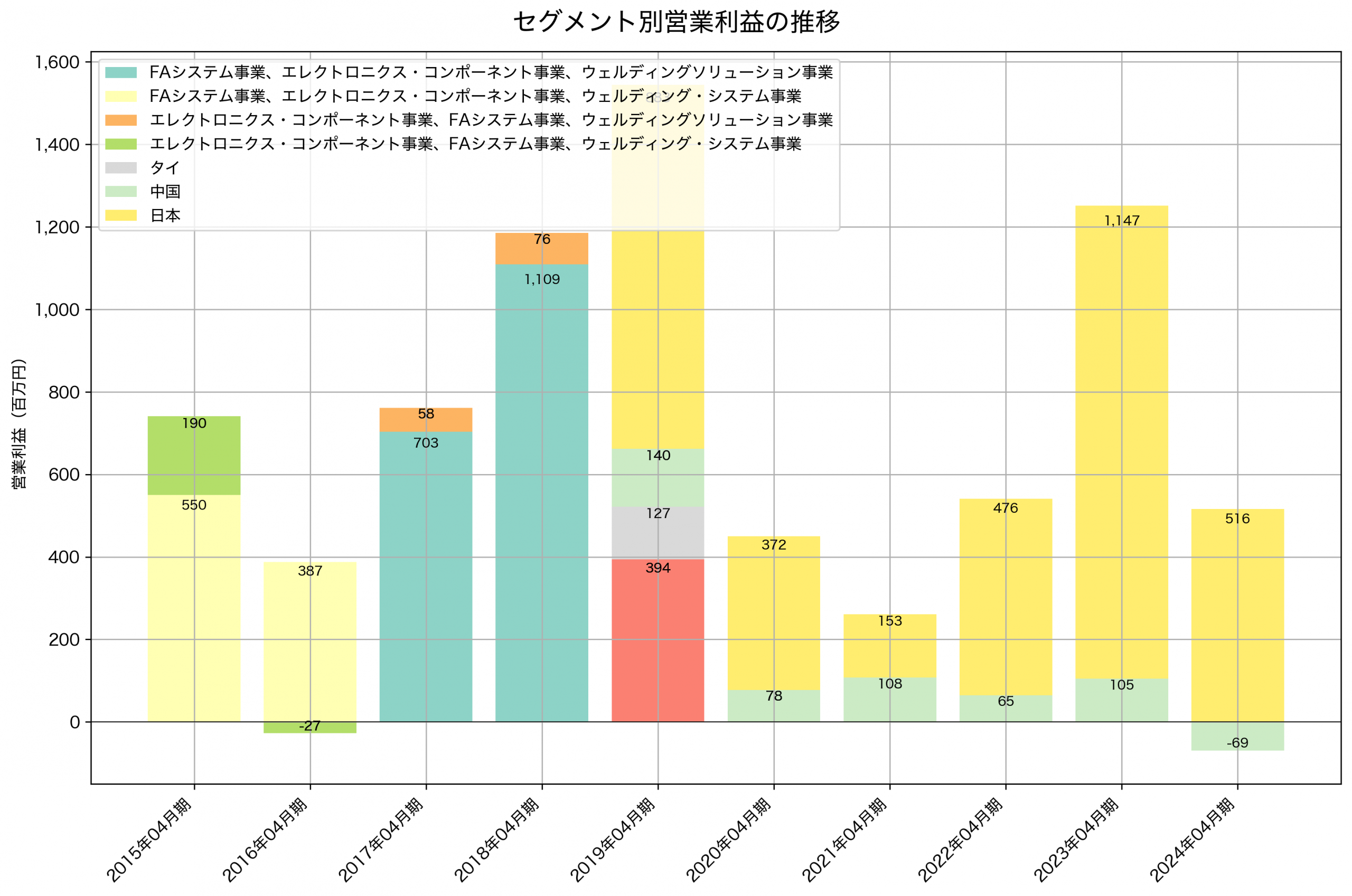 セグメント別利益の推移グラフ