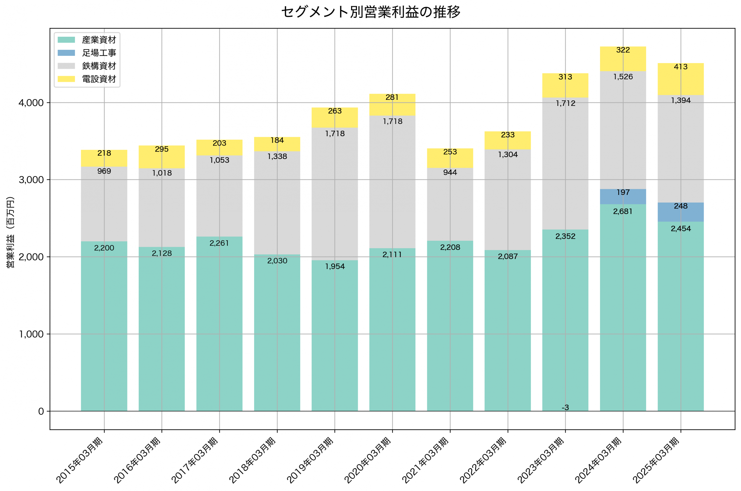 セグメント別利益の推移グラフ
