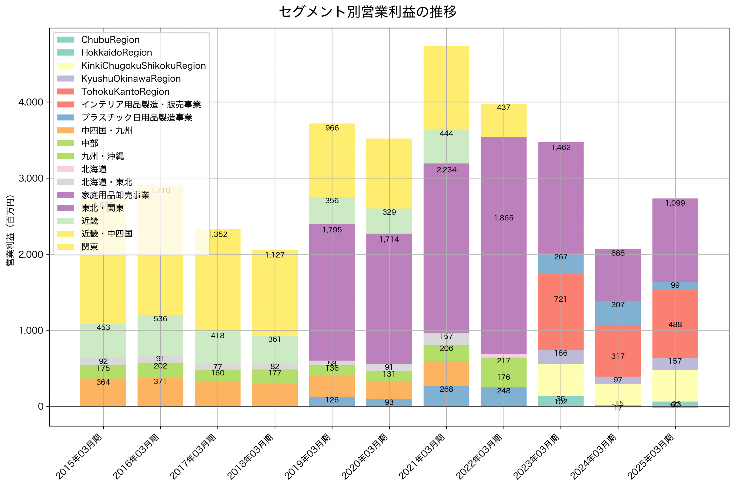 セグメント別利益の推移グラフ