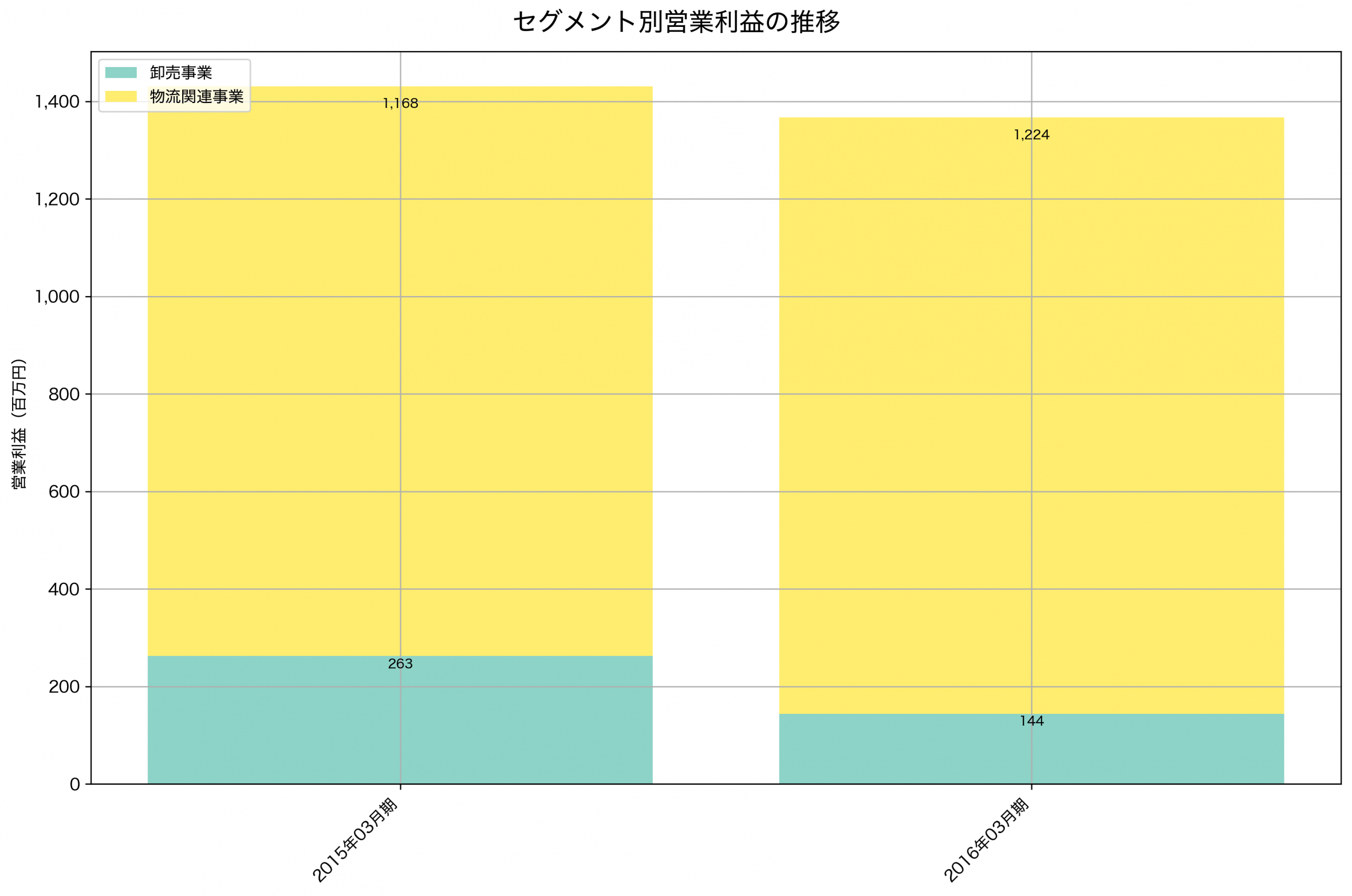 セグメント別利益の推移グラフ