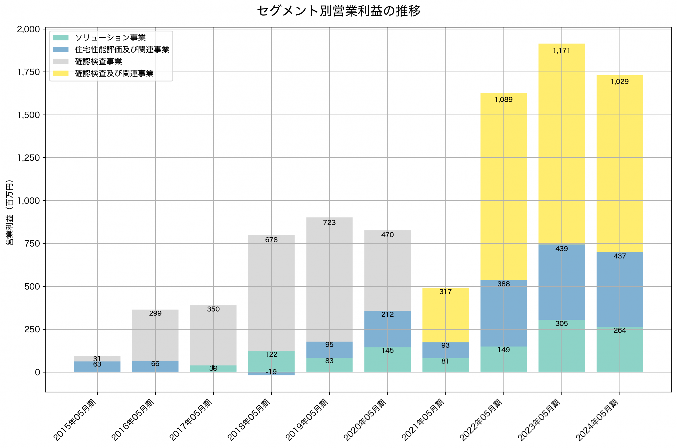 セグメント別利益の推移グラフ
