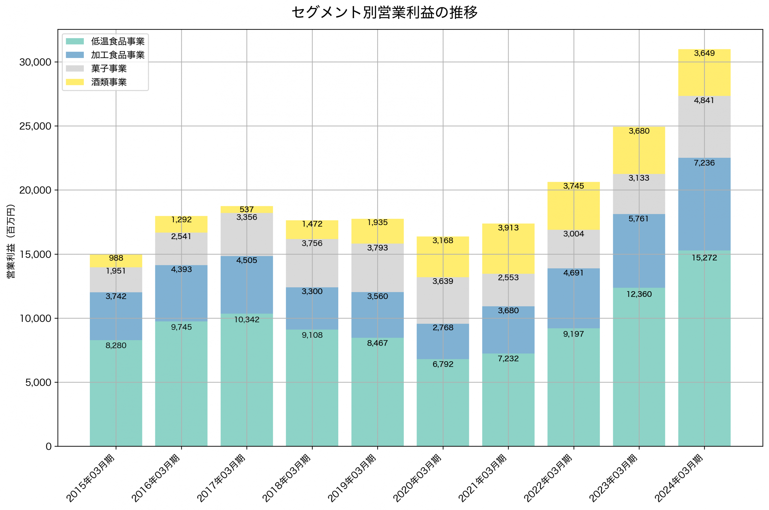 セグメント別利益の推移グラフ