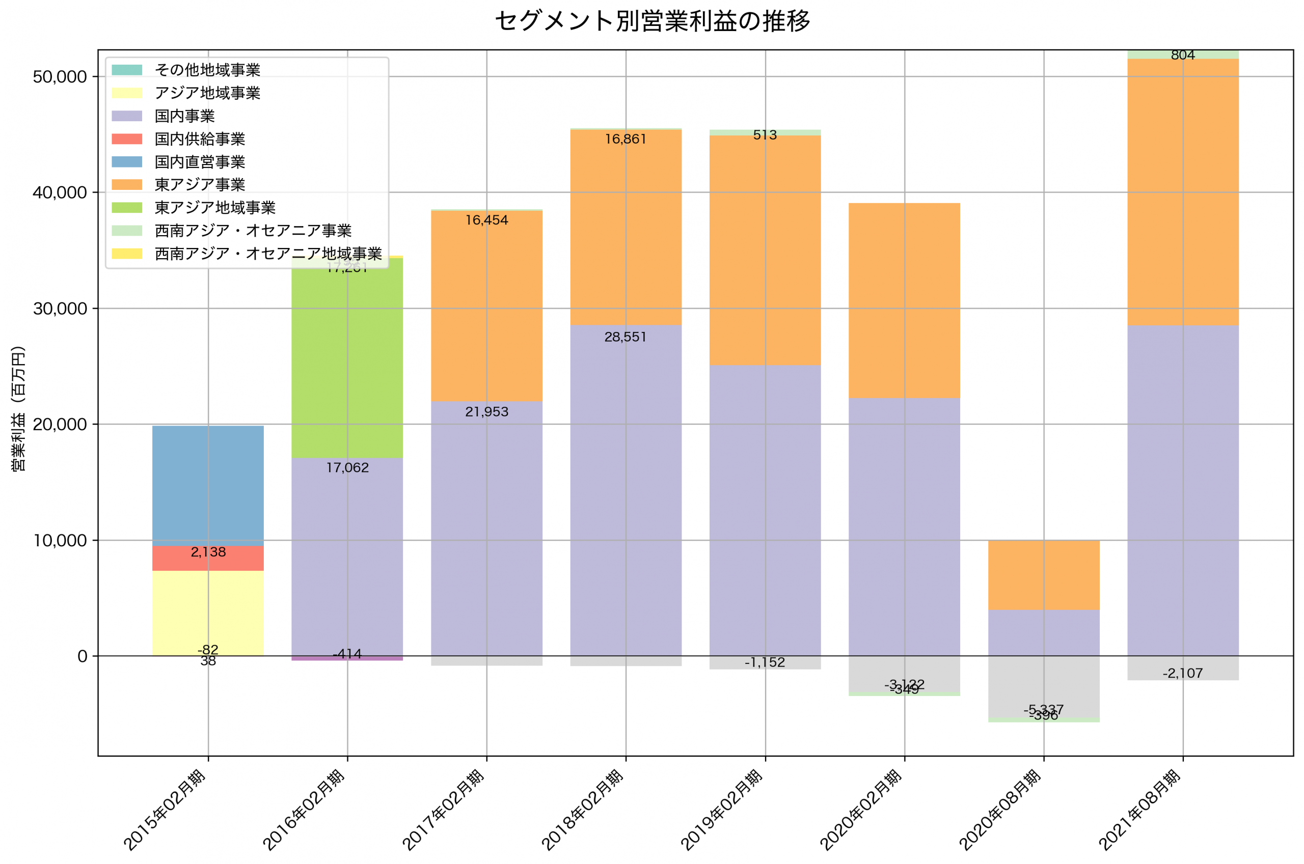 セグメント別利益の推移グラフ