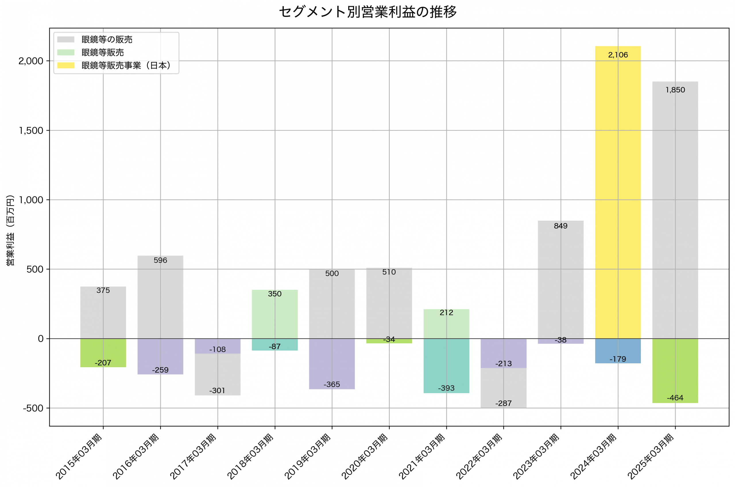 セグメント別利益の推移グラフ