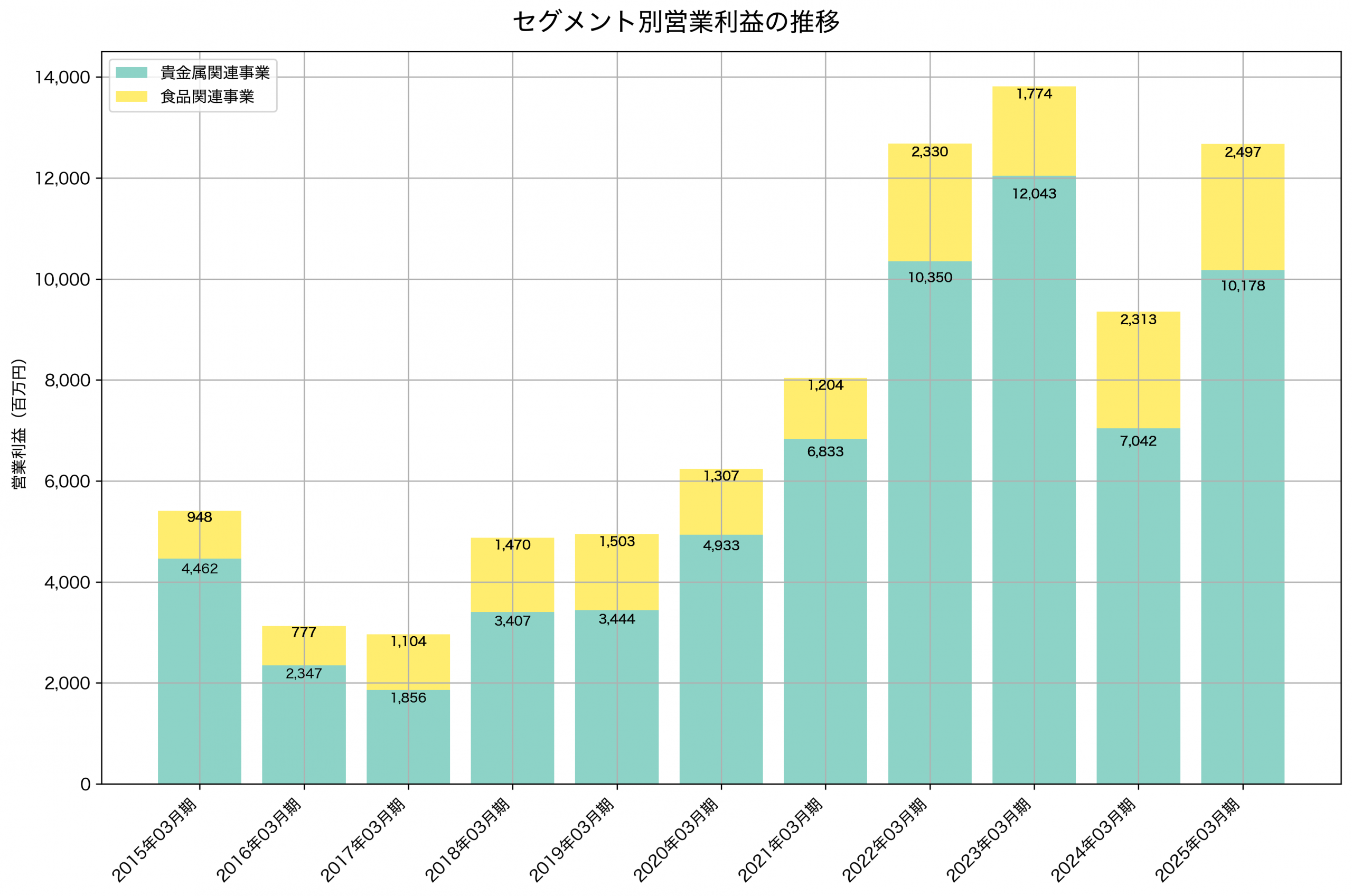 セグメント別利益の推移グラフ