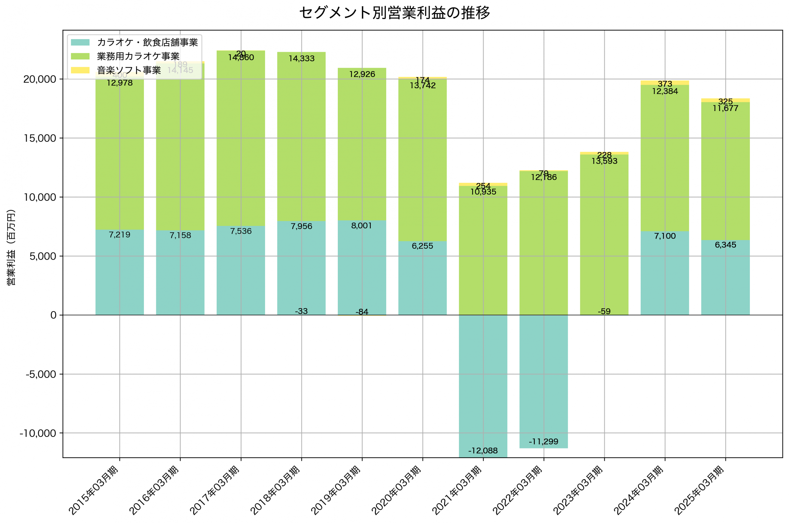 セグメント別利益の推移グラフ