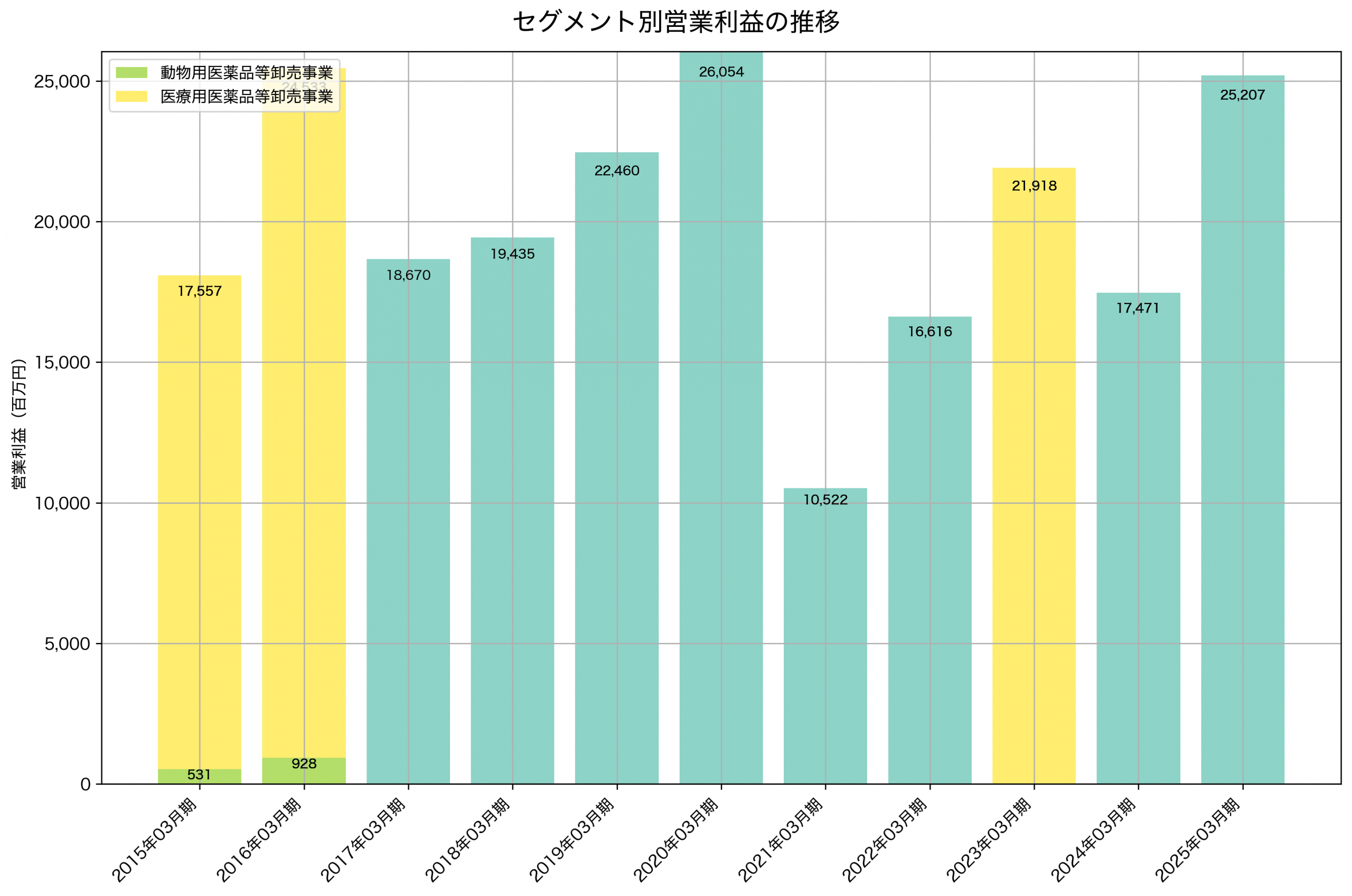 セグメント別利益の推移グラフ