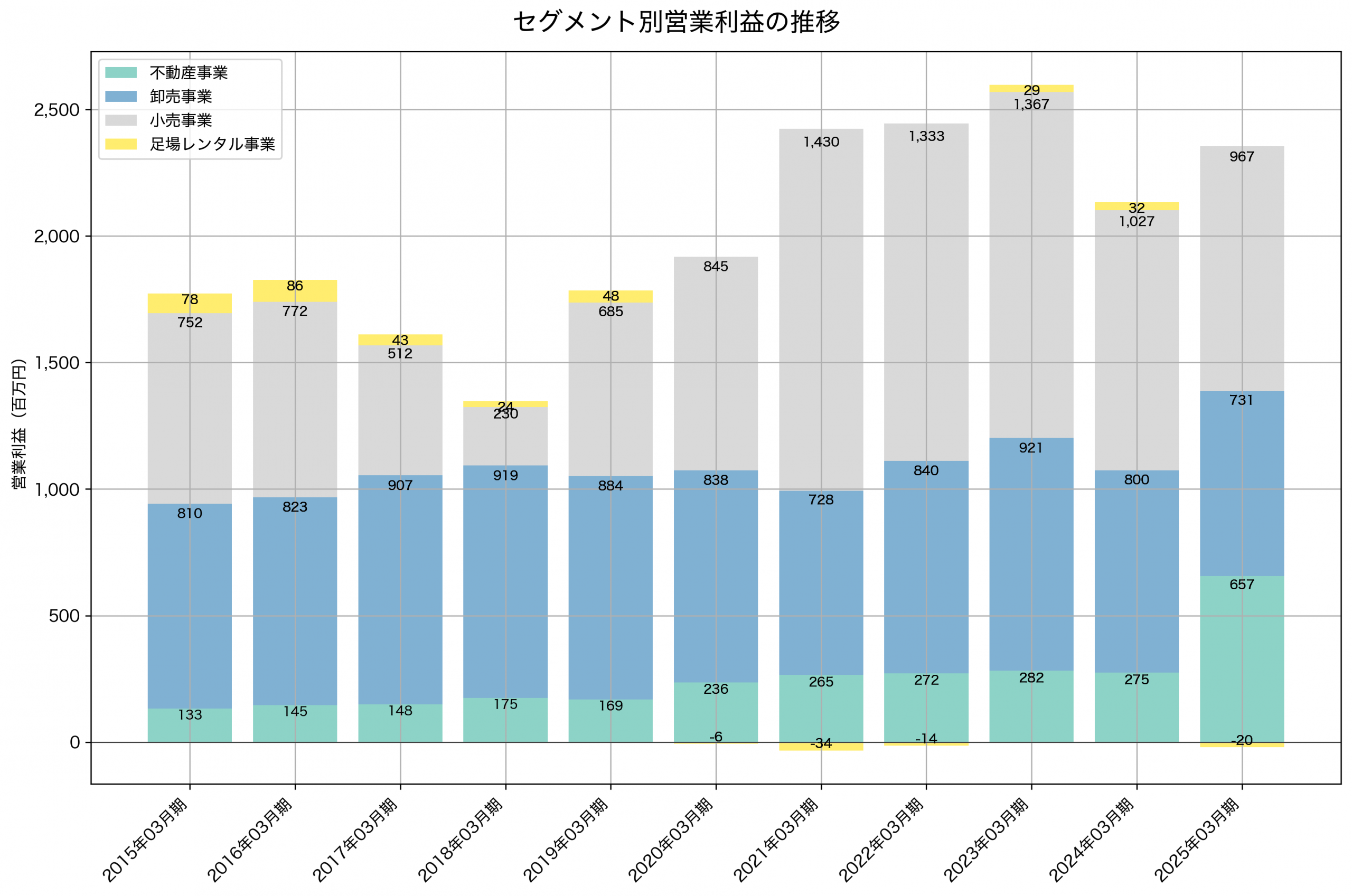 セグメント別利益の推移グラフ