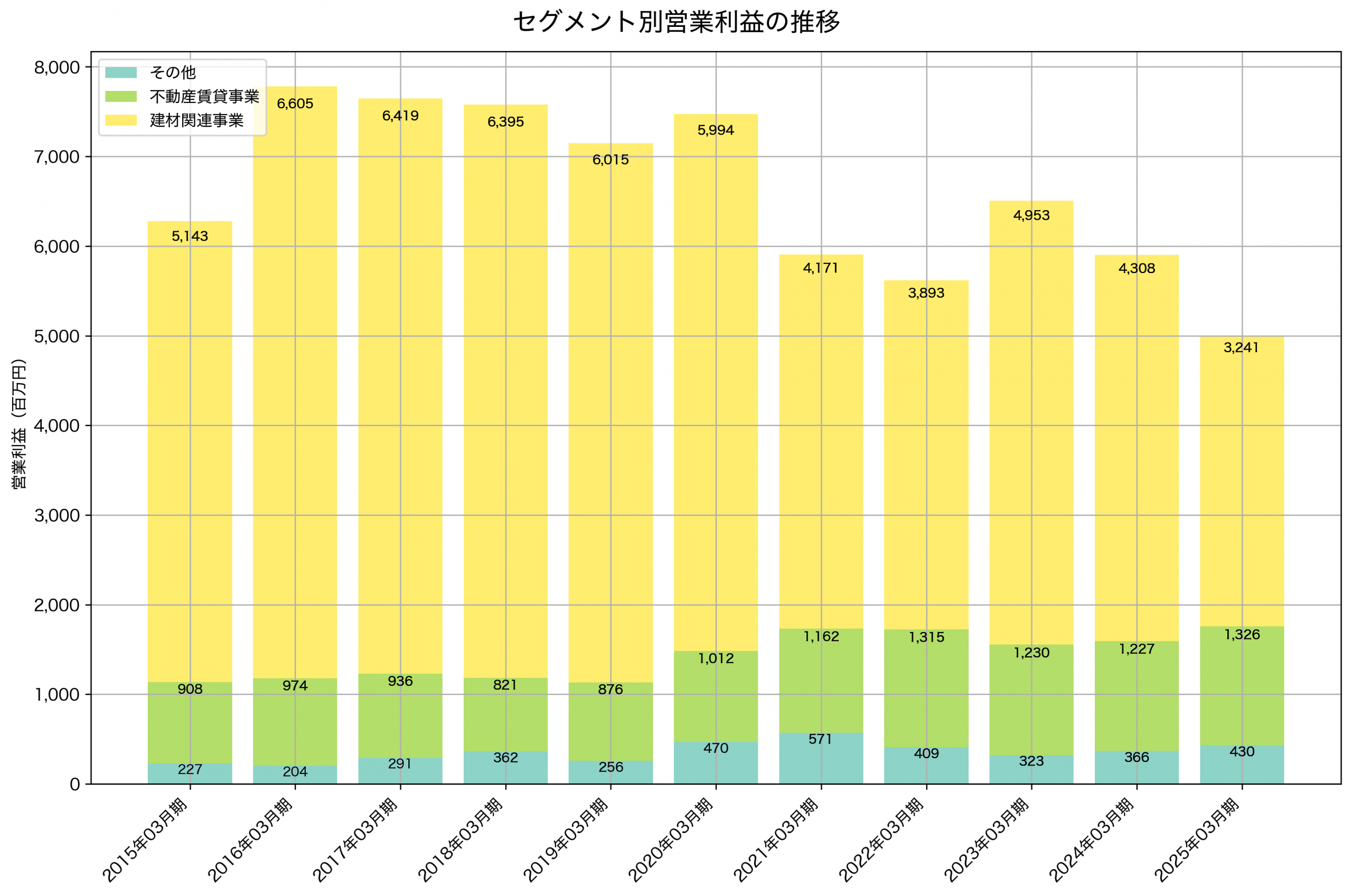 セグメント別利益の推移グラフ