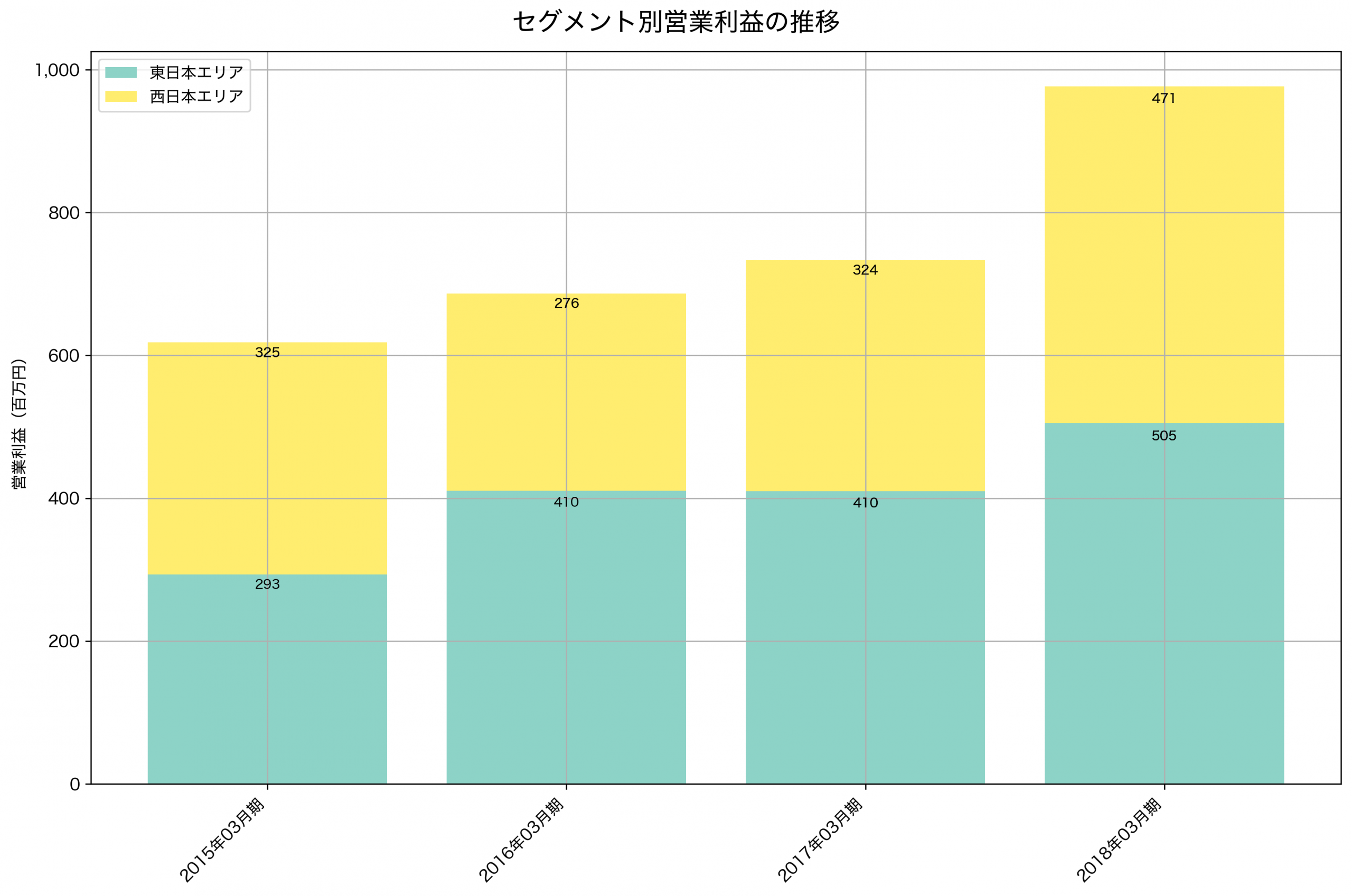 セグメント別利益の推移グラフ