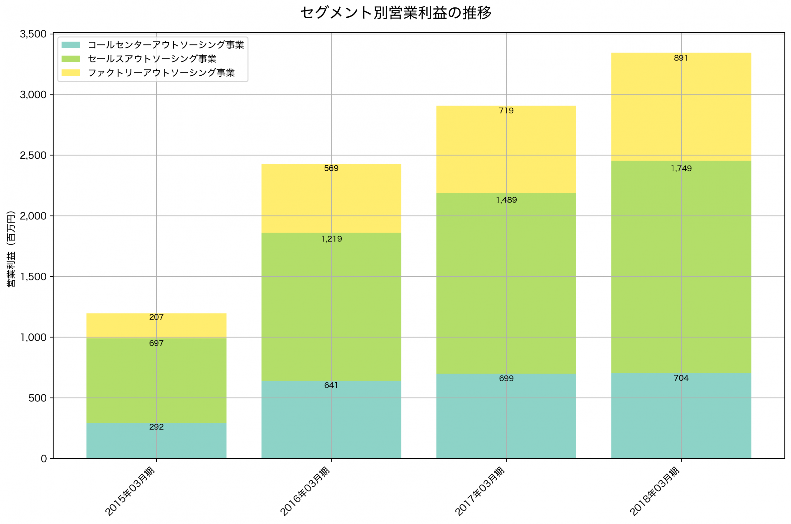 セグメント別利益の推移グラフ