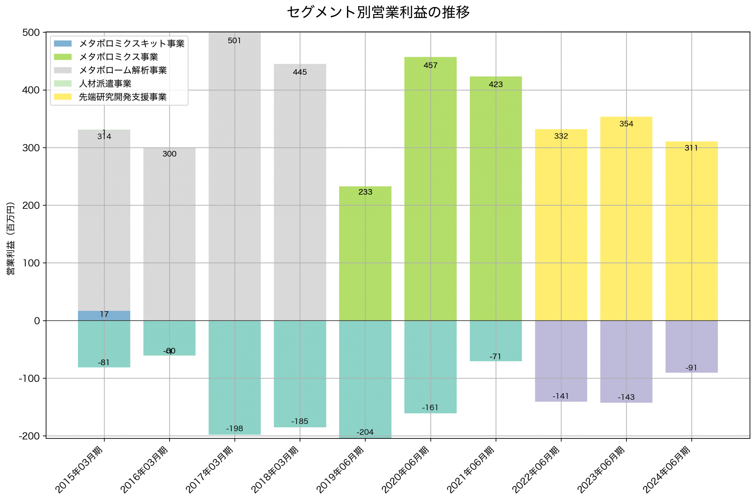 セグメント別利益の推移グラフ