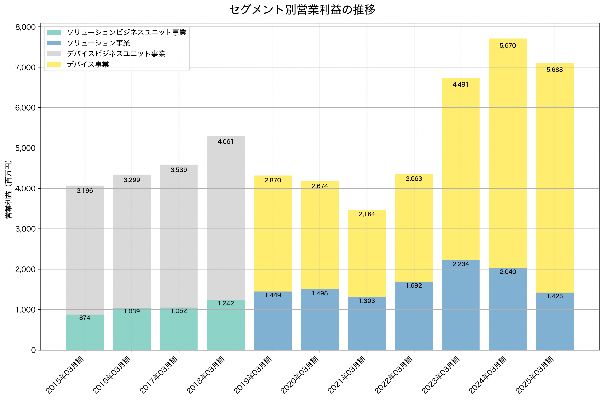 セグメント別利益の推移グラフ