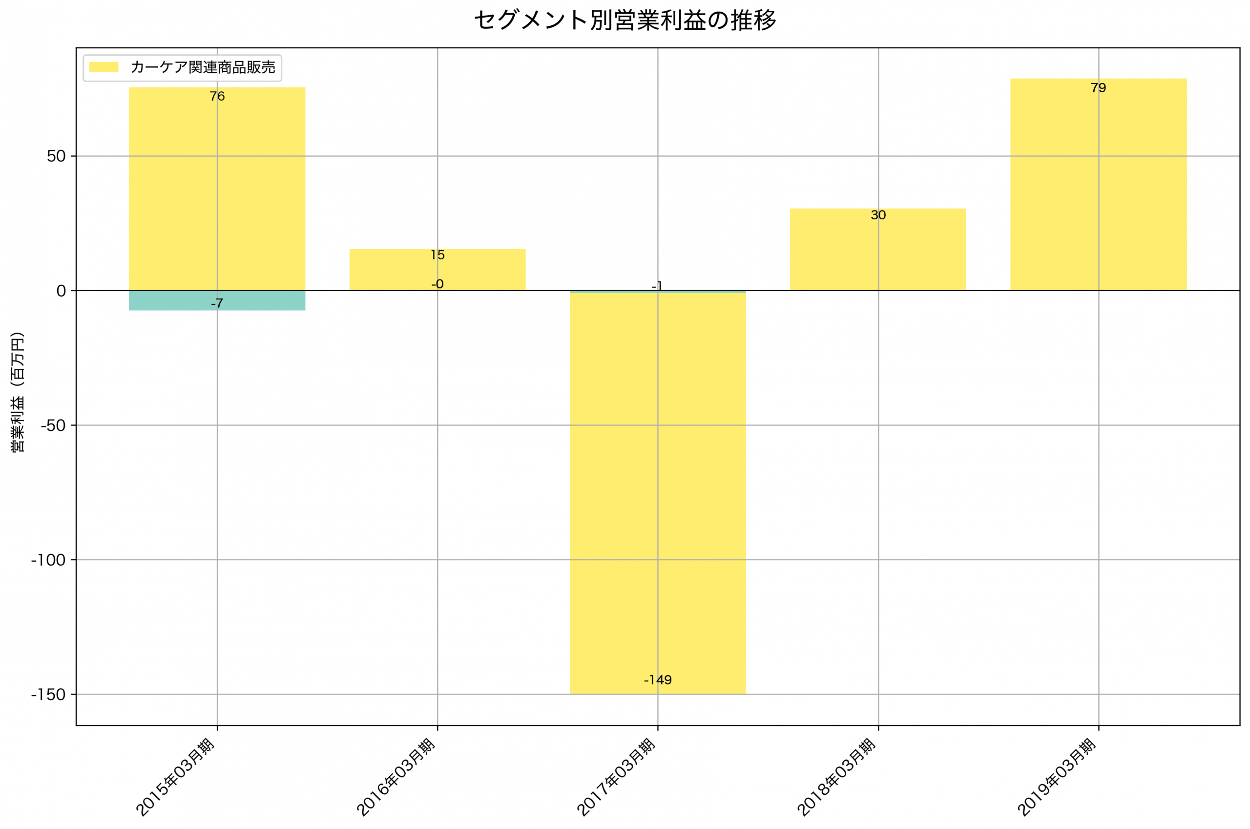 セグメント別利益の推移グラフ