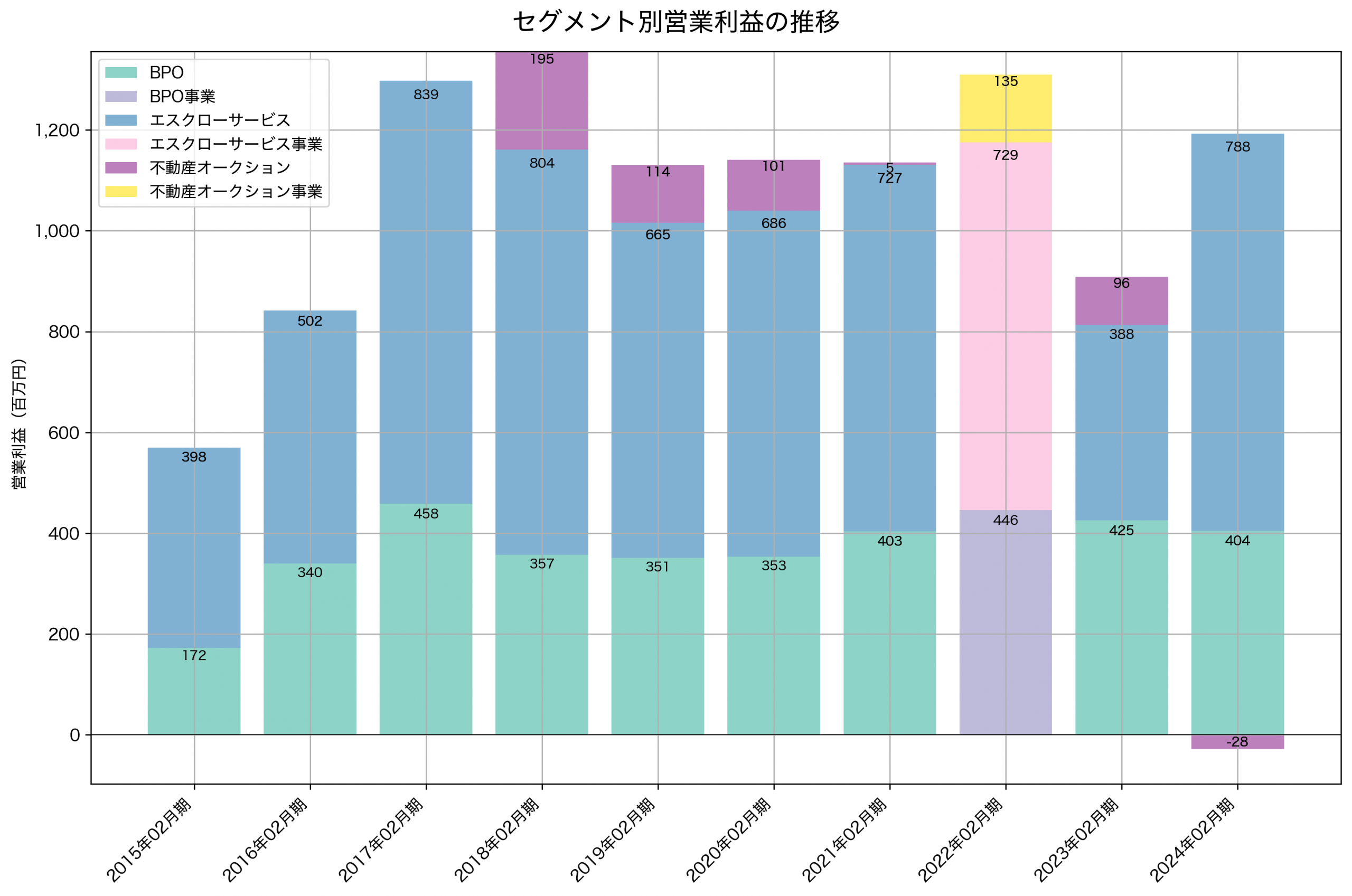 セグメント別利益の推移グラフ