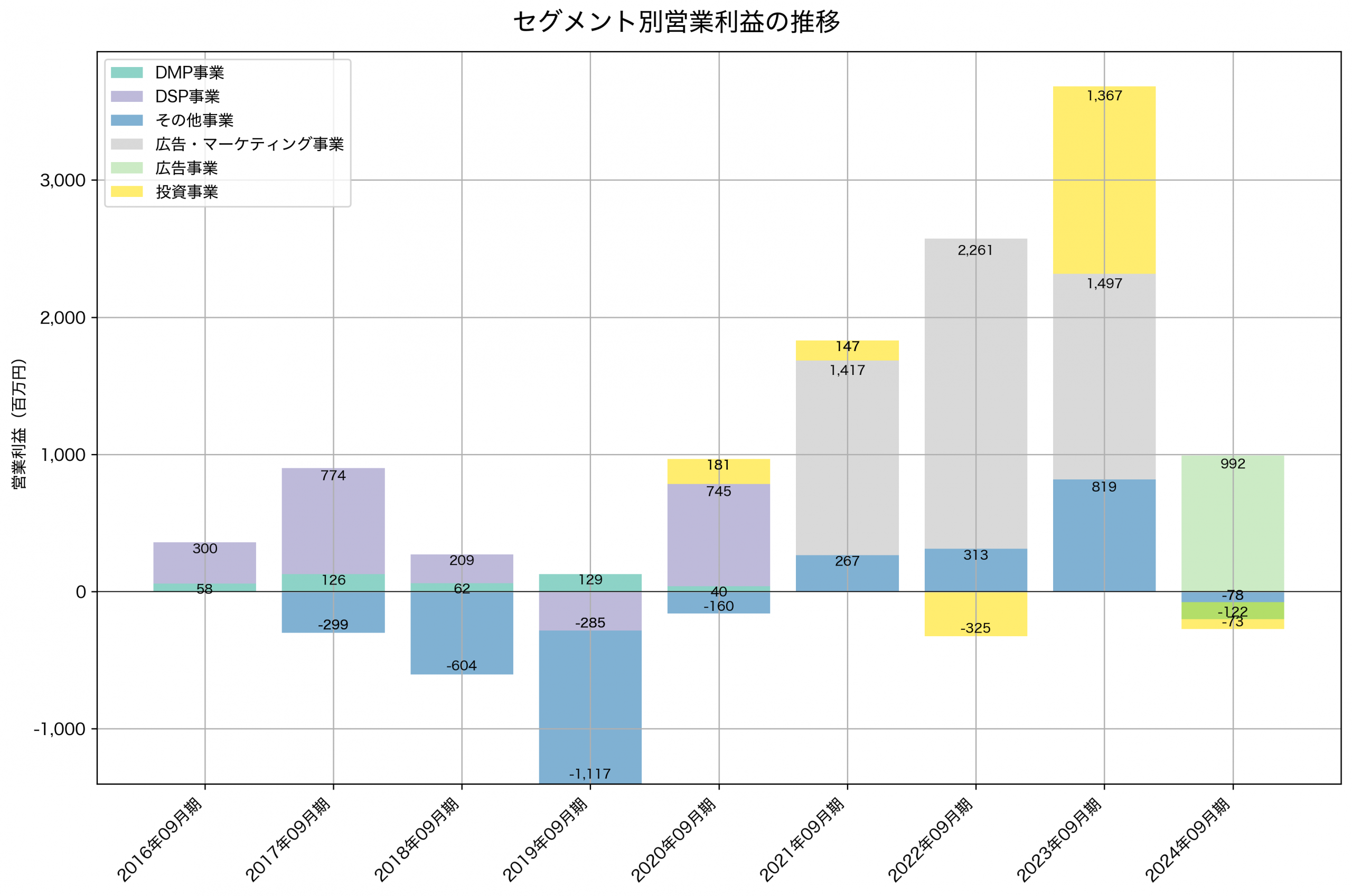 セグメント別利益の推移グラフ
