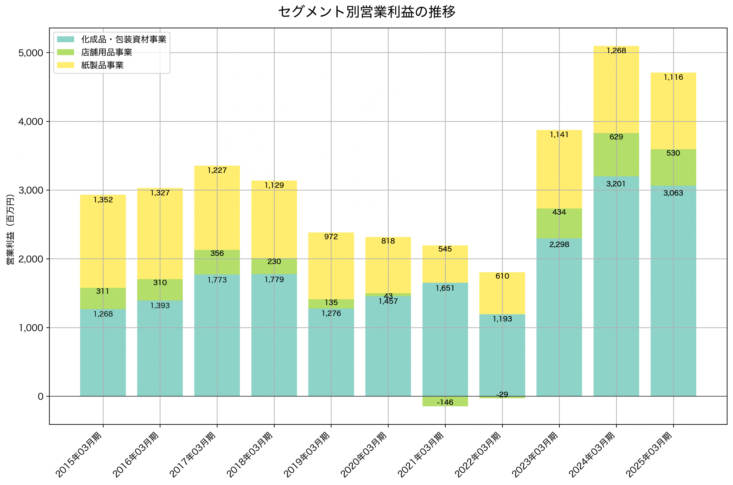 セグメント別利益の推移グラフ