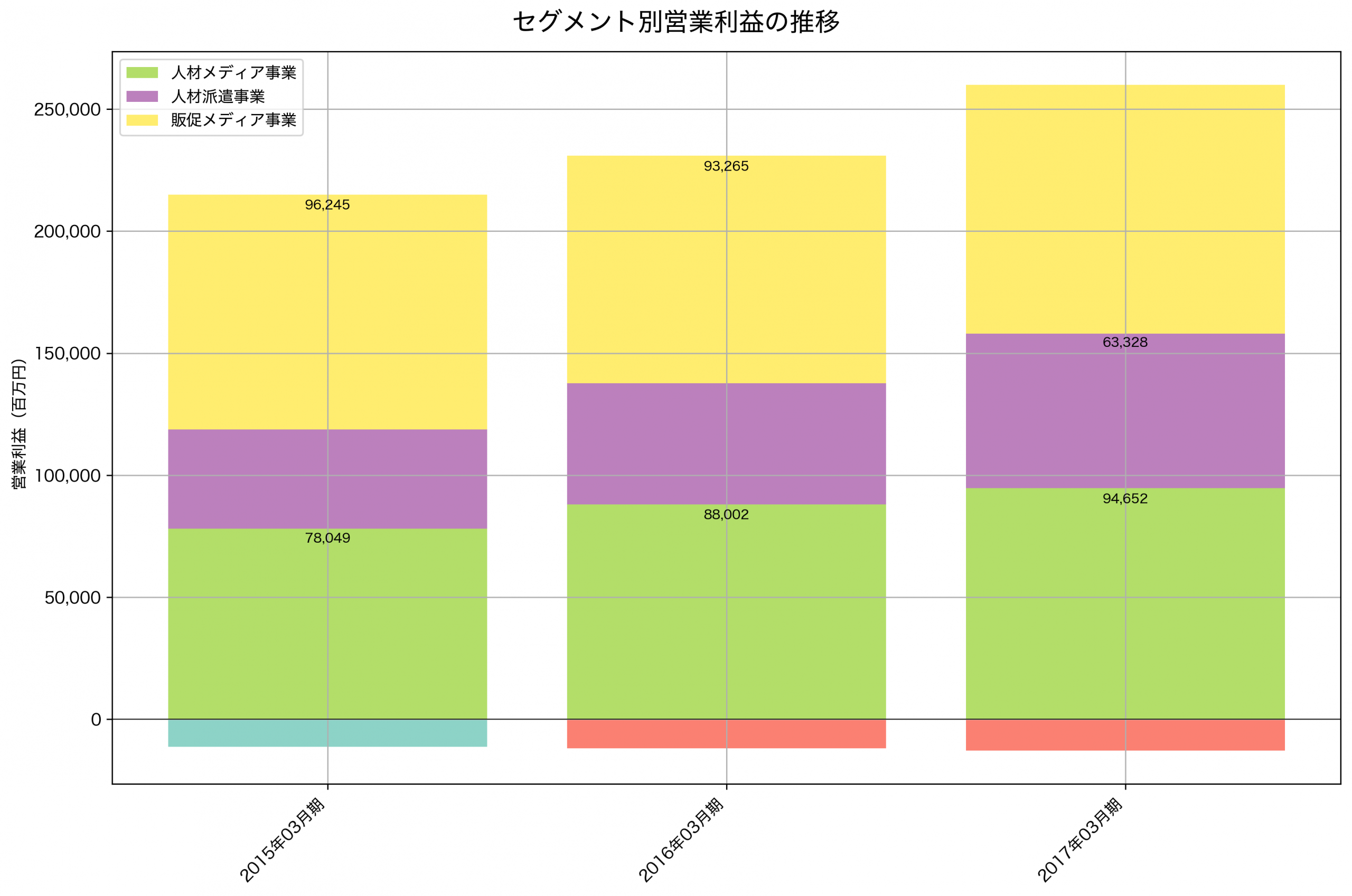 セグメント別利益の推移グラフ