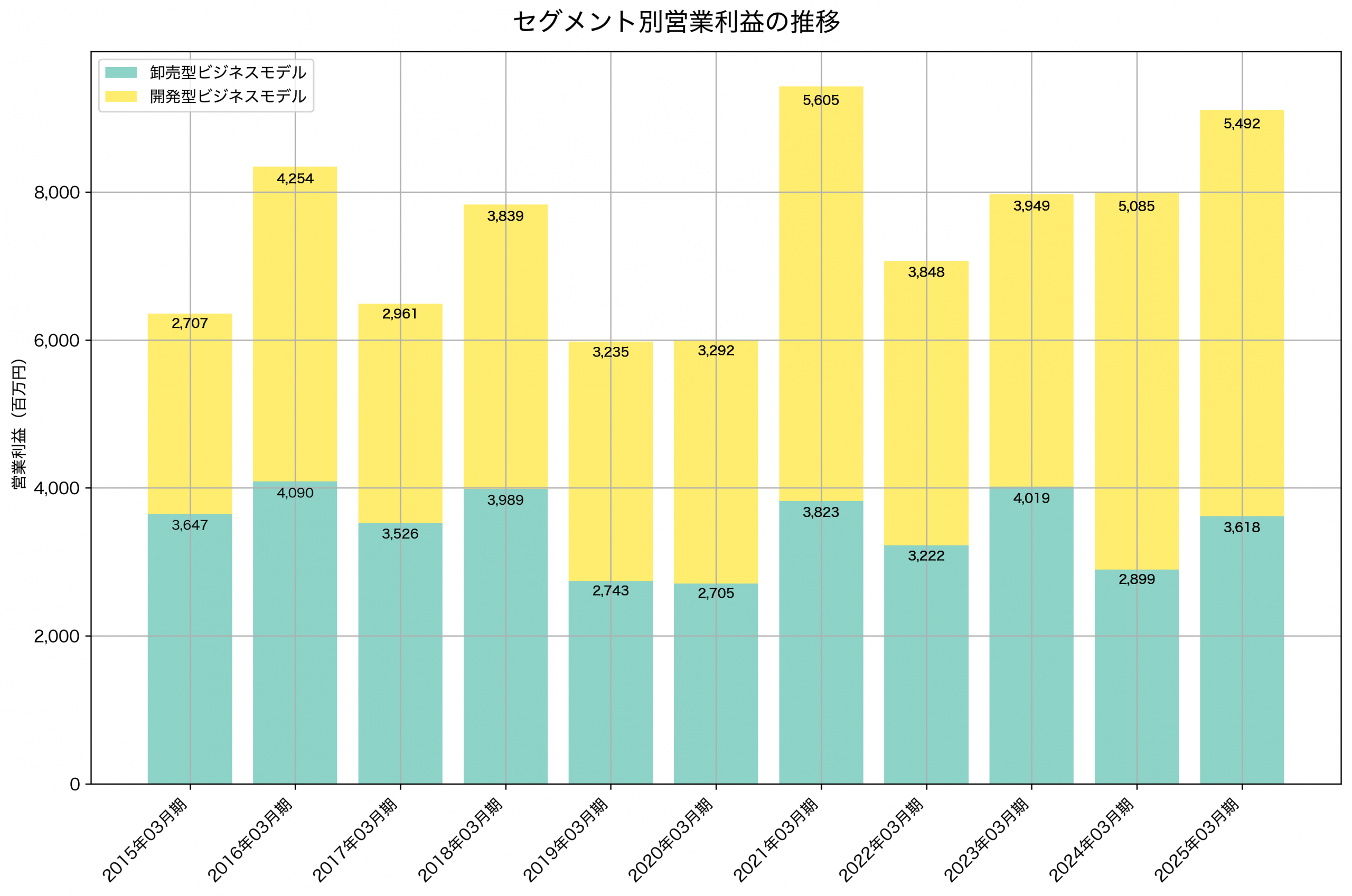 セグメント別利益の推移グラフ
