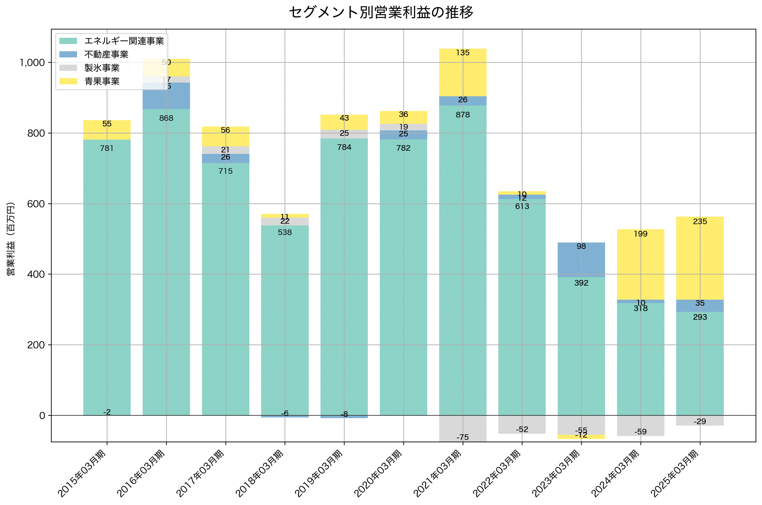 セグメント別利益の推移グラフ