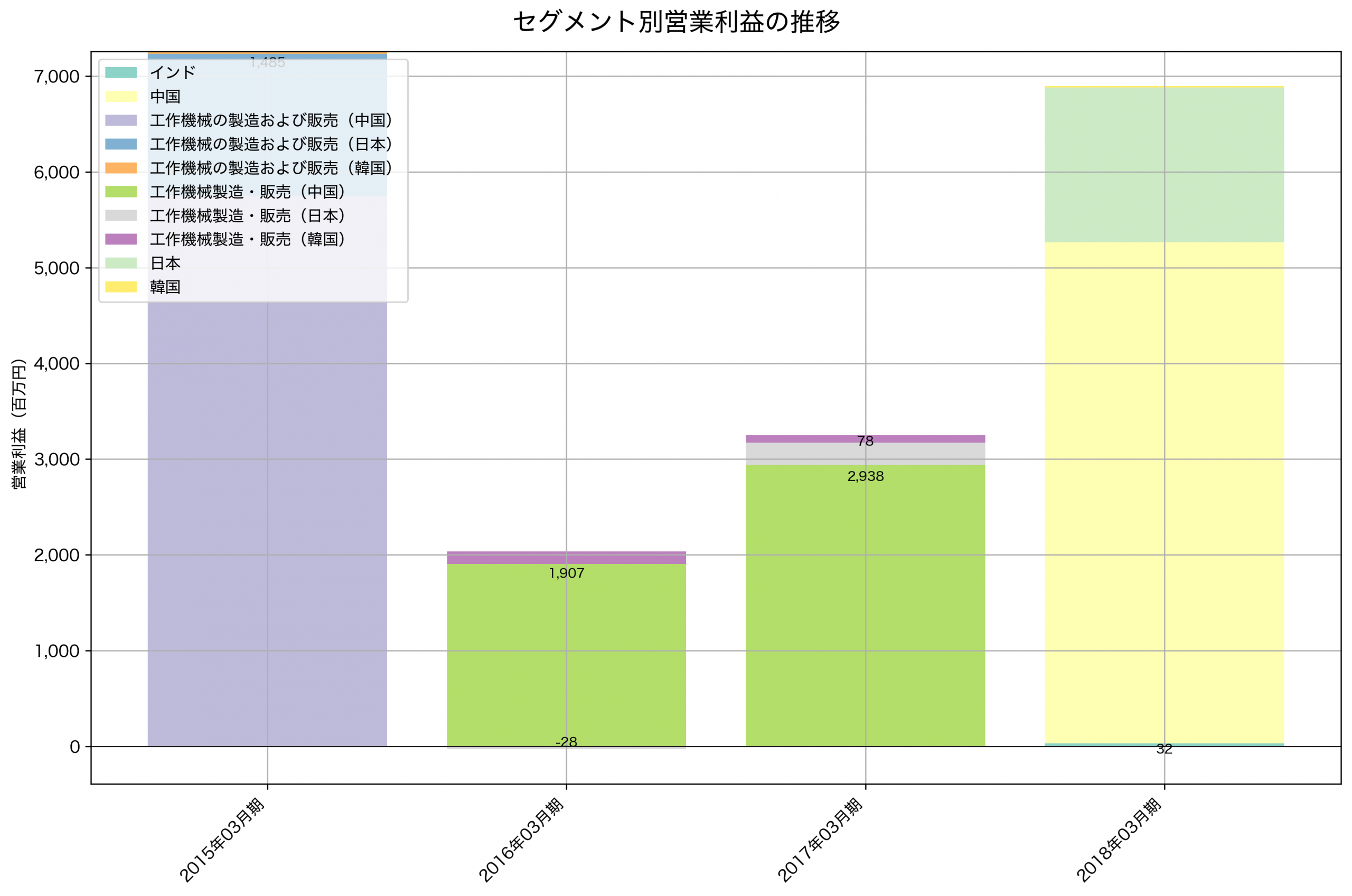 セグメント別利益の推移グラフ