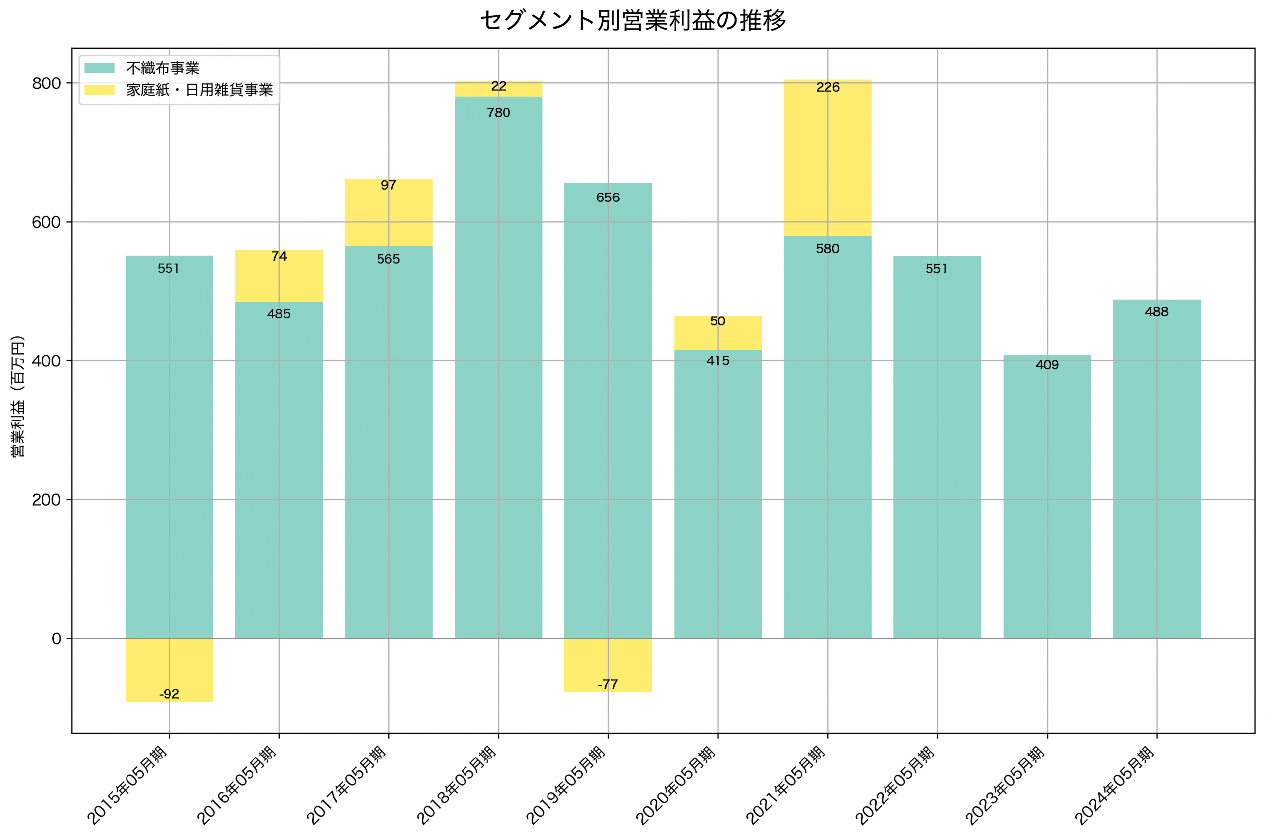 セグメント別利益の推移グラフ