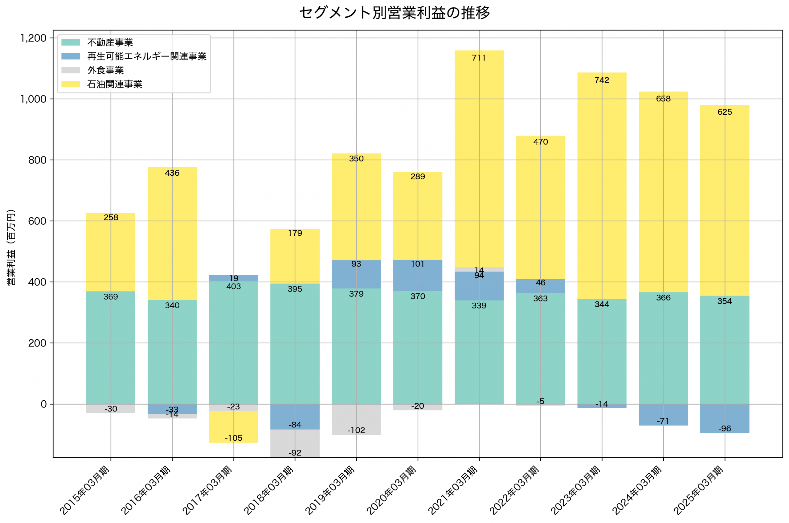 セグメント別利益の推移グラフ