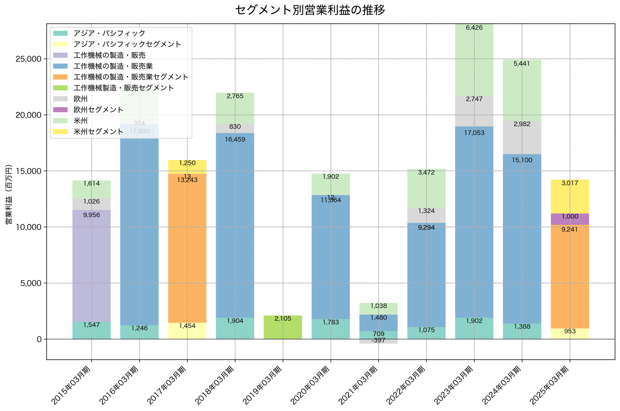 セグメント別利益の推移グラフ