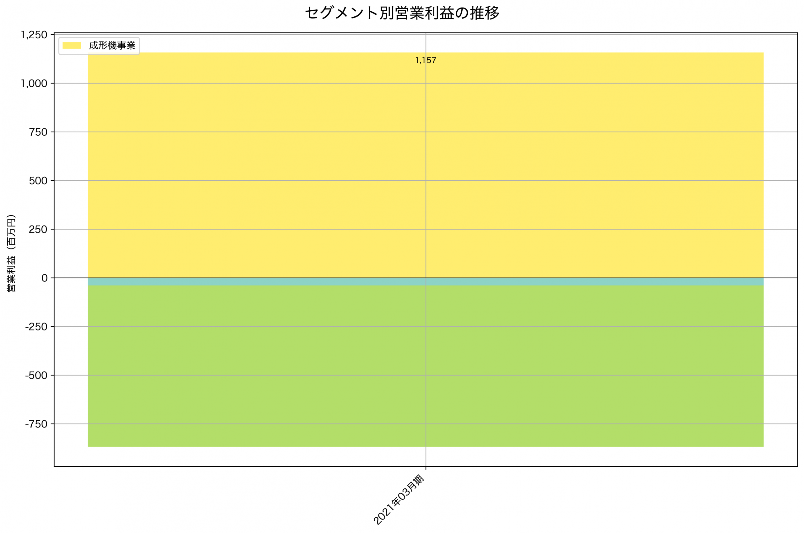 セグメント別利益の推移グラフ