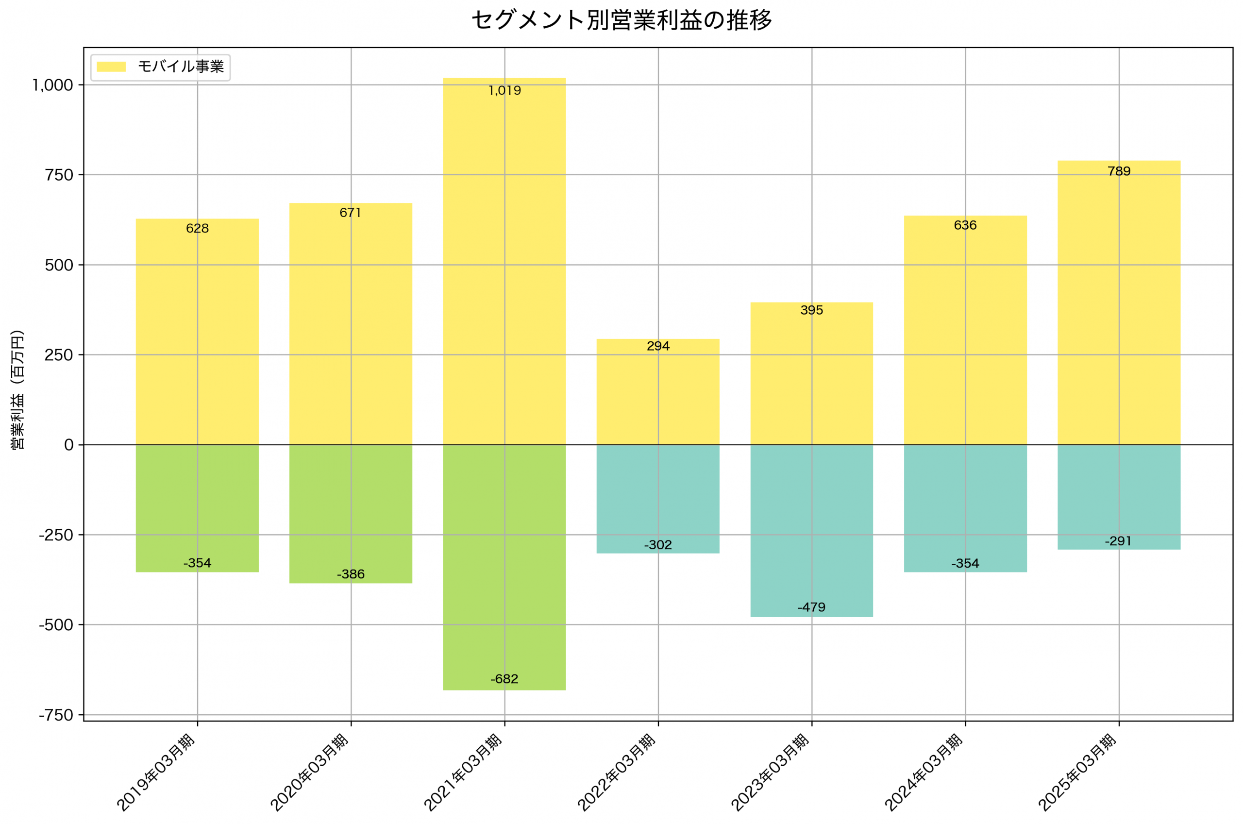 セグメント別利益の推移グラフ