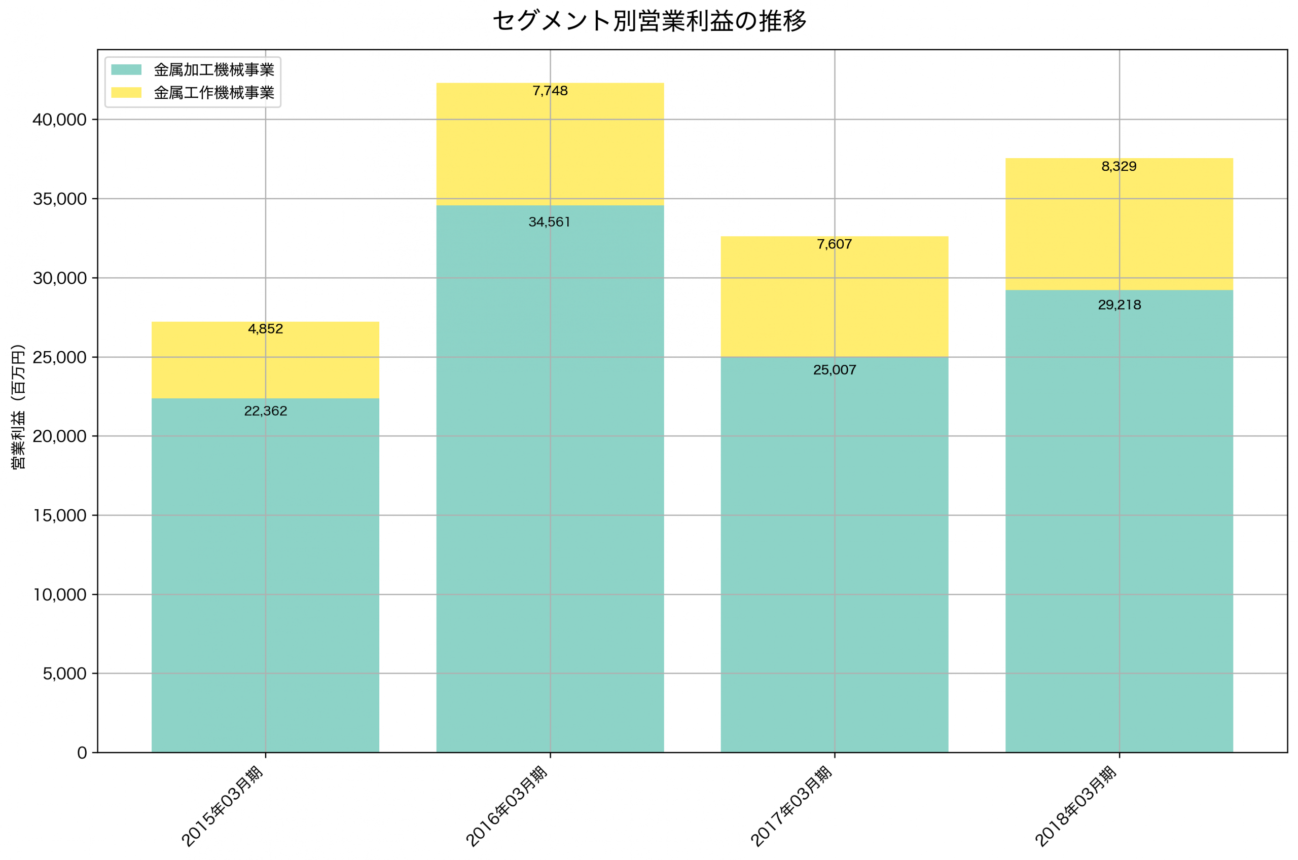 セグメント別利益の推移グラフ