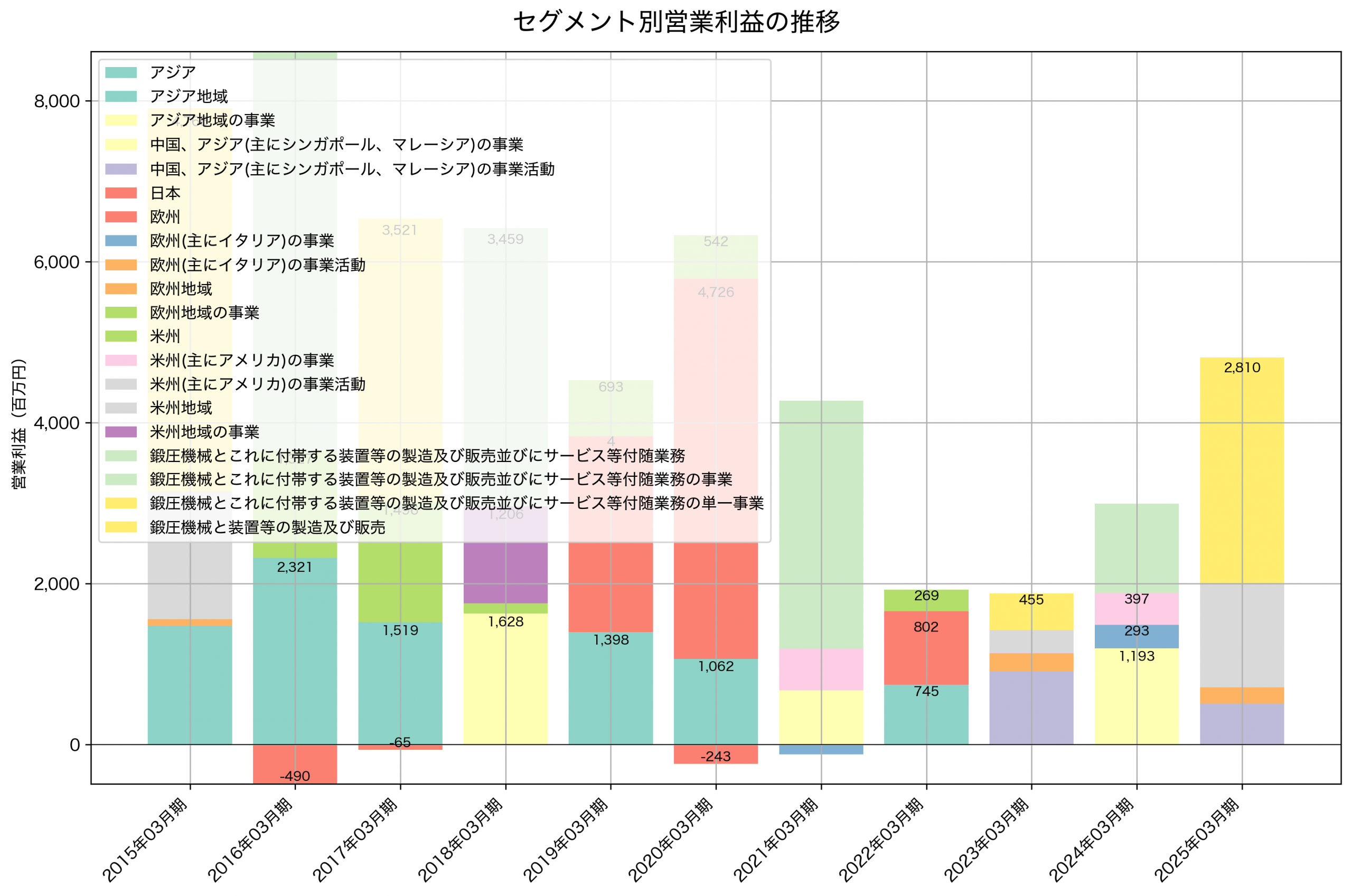 セグメント別利益の推移グラフ