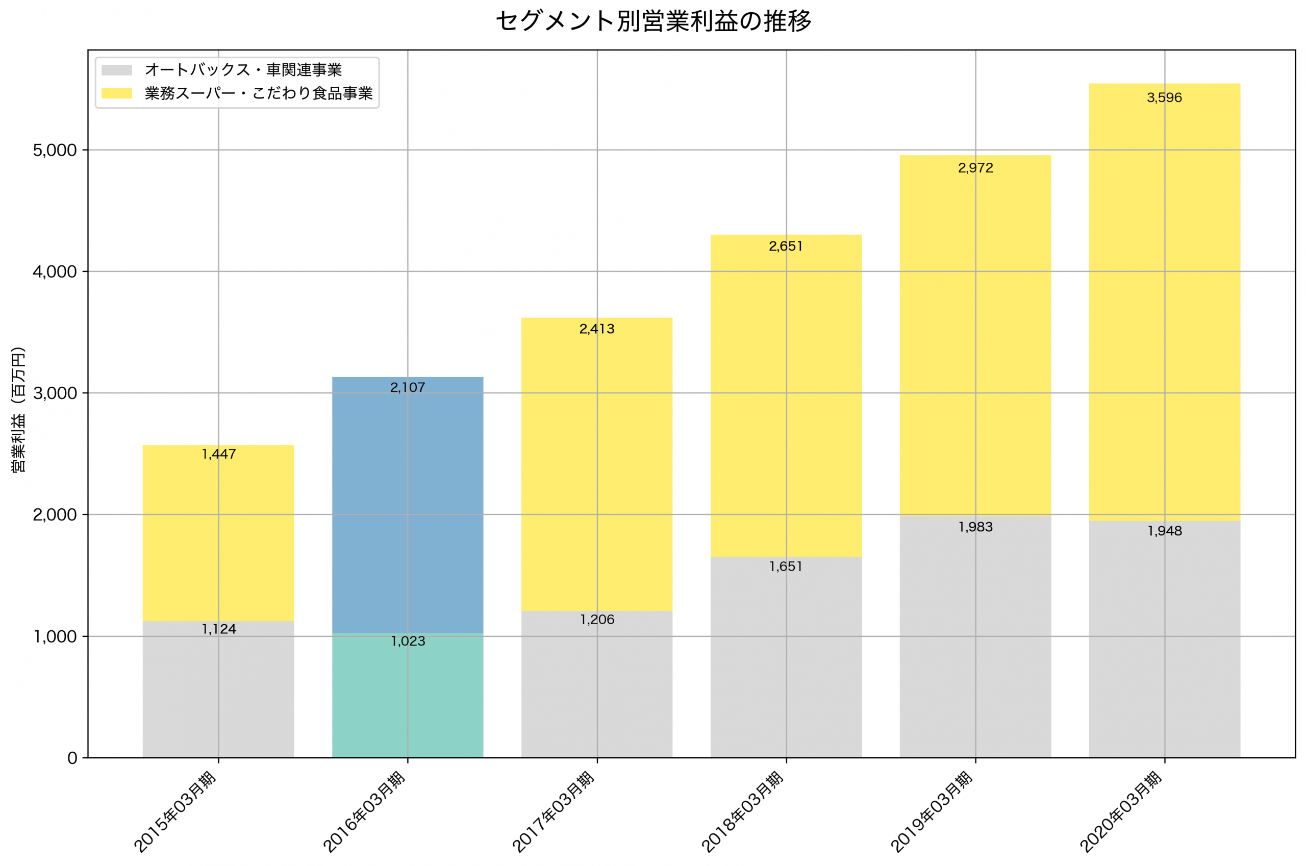 セグメント別利益の推移グラフ