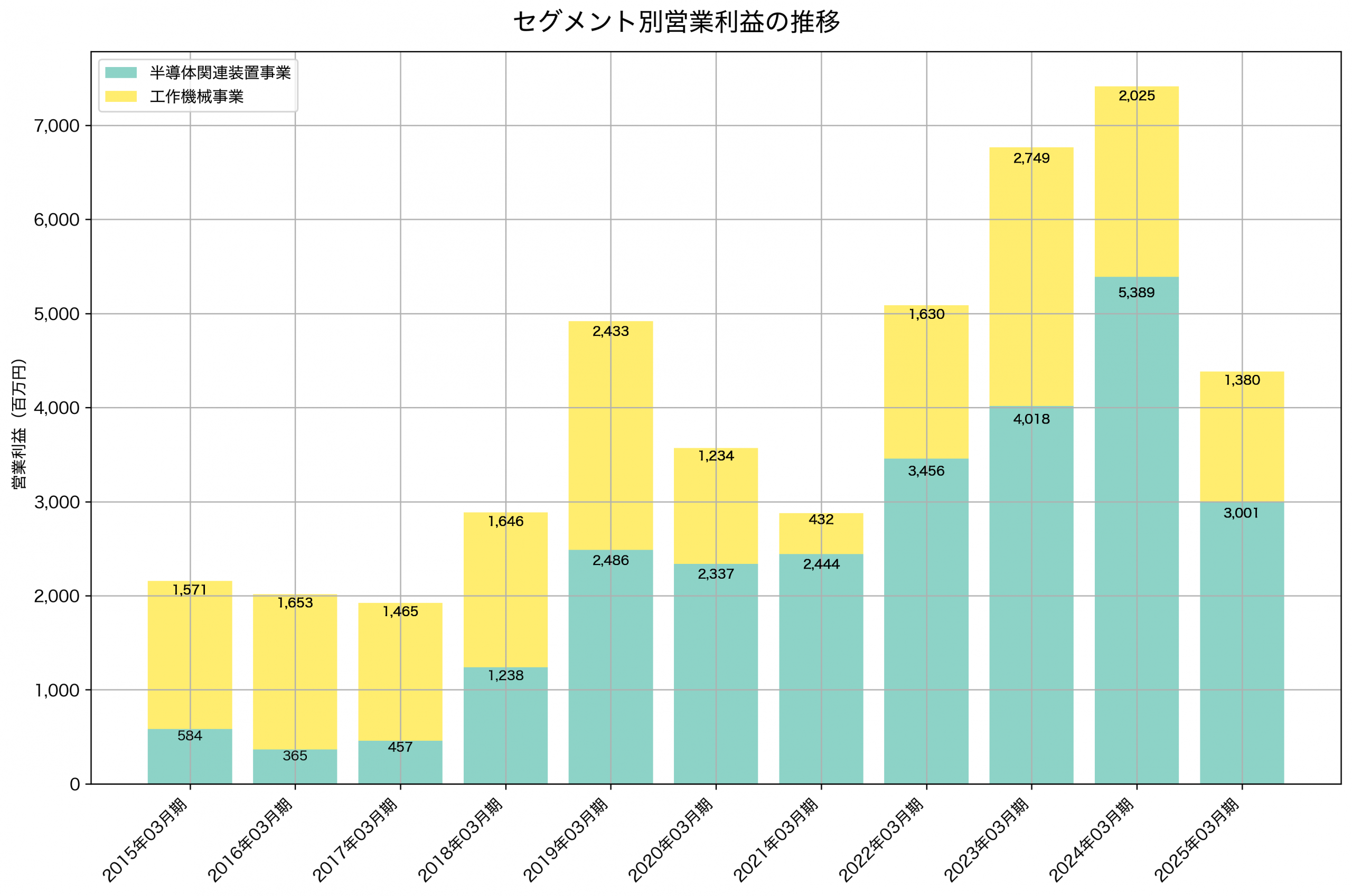 セグメント別利益の推移グラフ