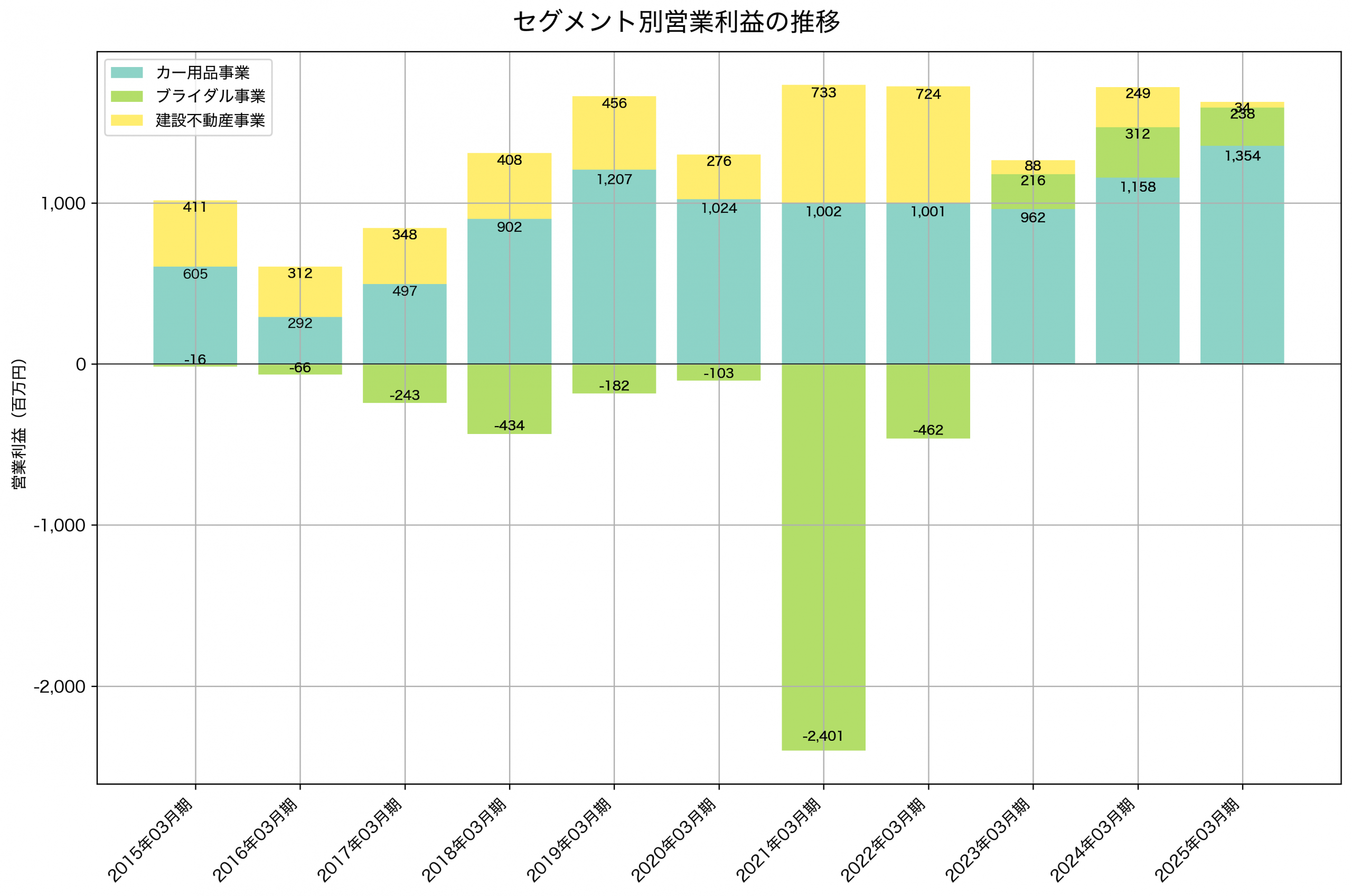 セグメント別利益の推移グラフ