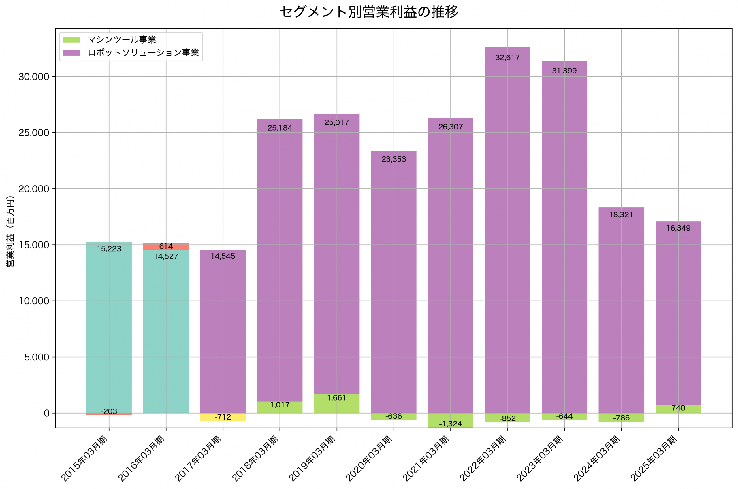 セグメント別利益の推移グラフ