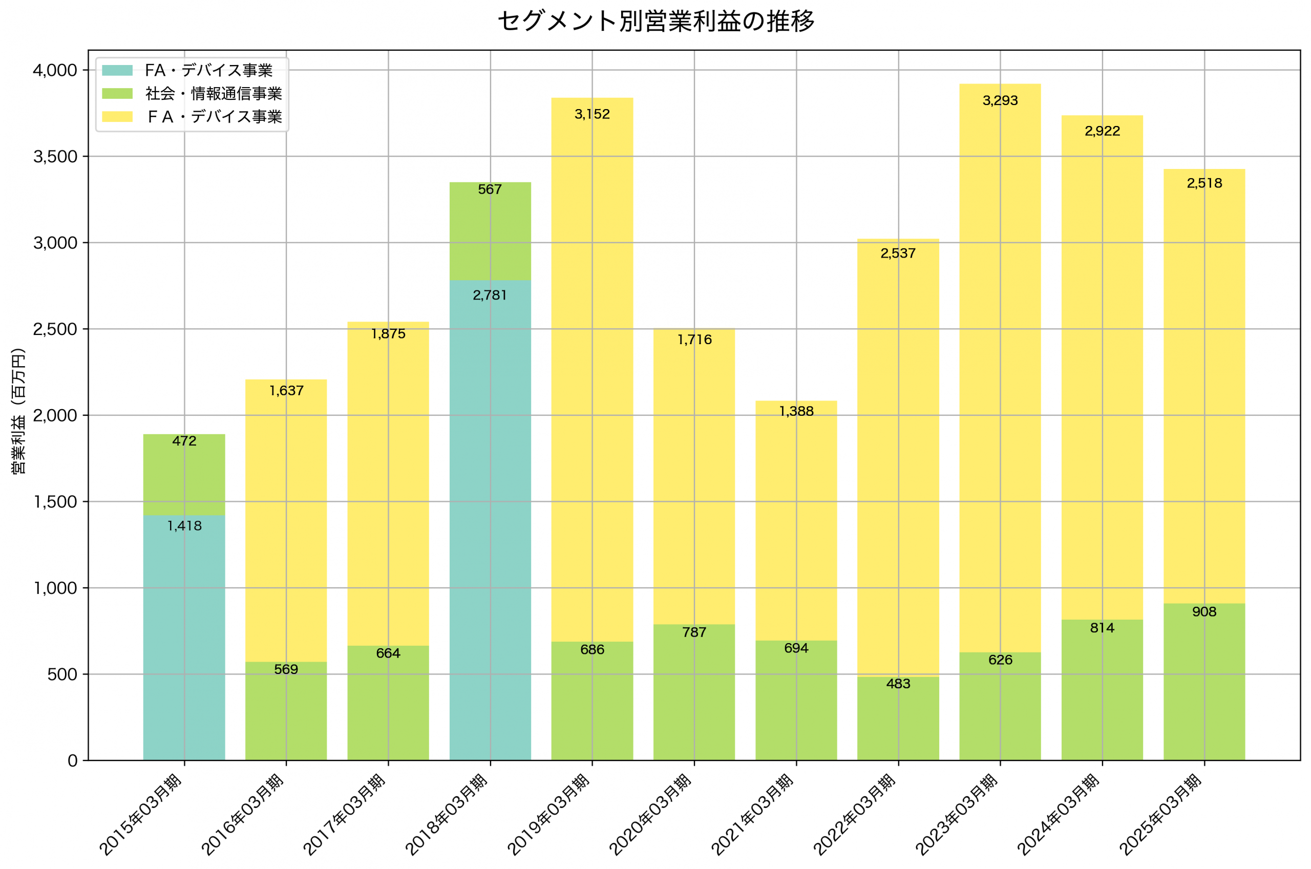 セグメント別利益の推移グラフ