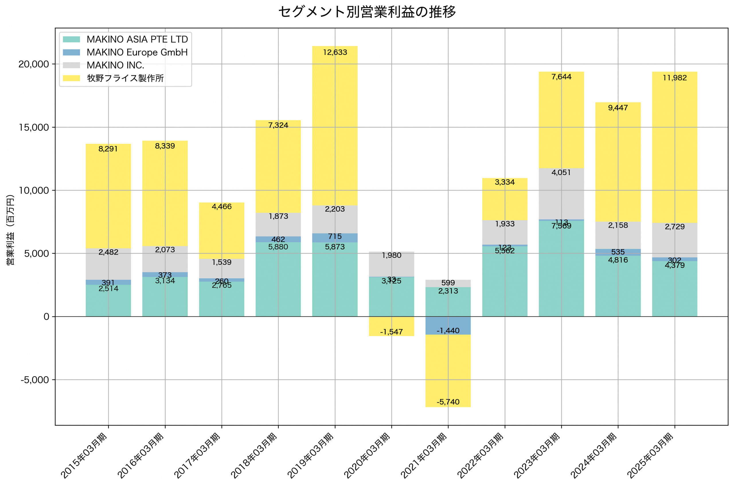 セグメント別利益の推移グラフ