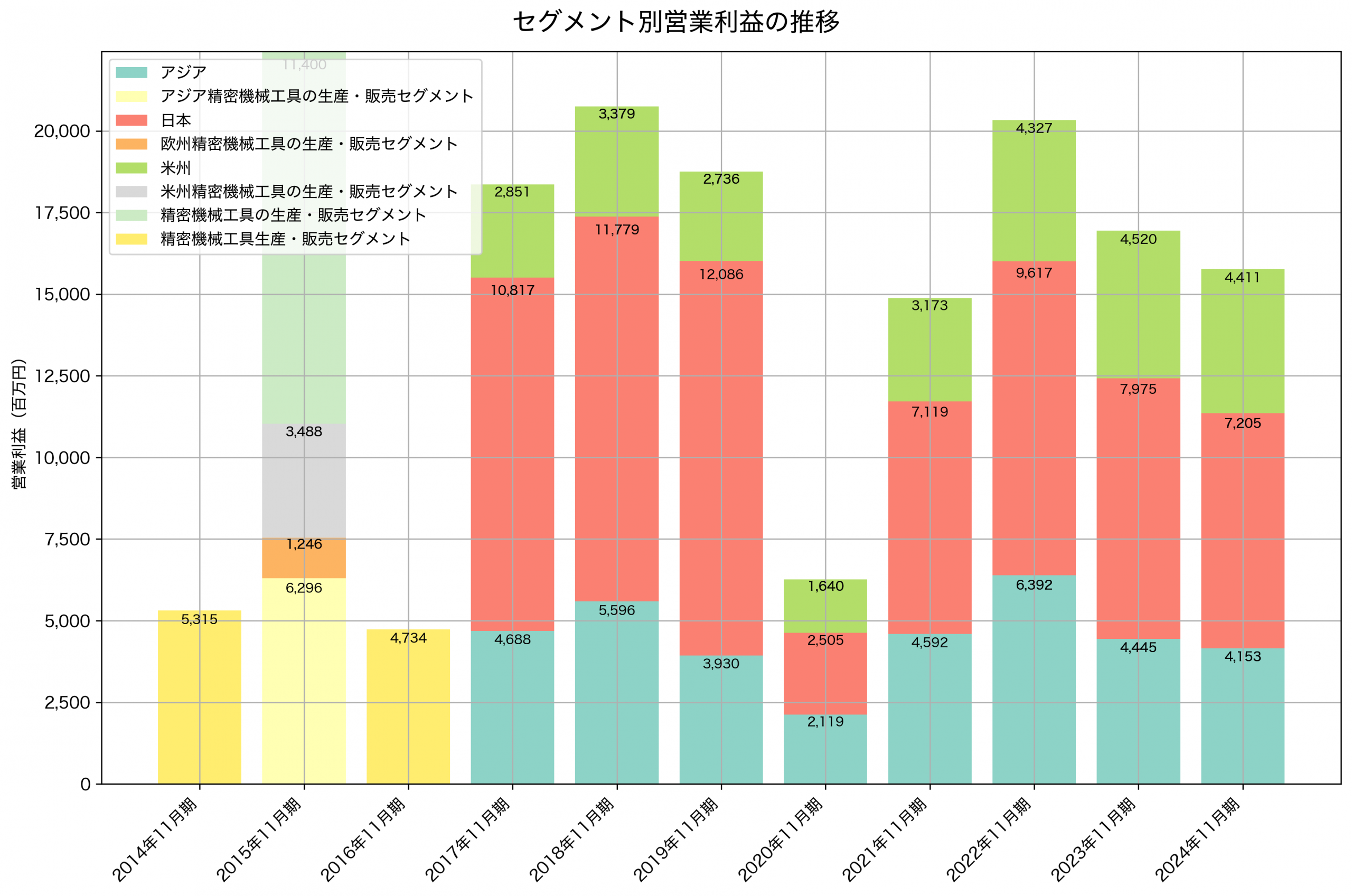 セグメント別利益の推移グラフ