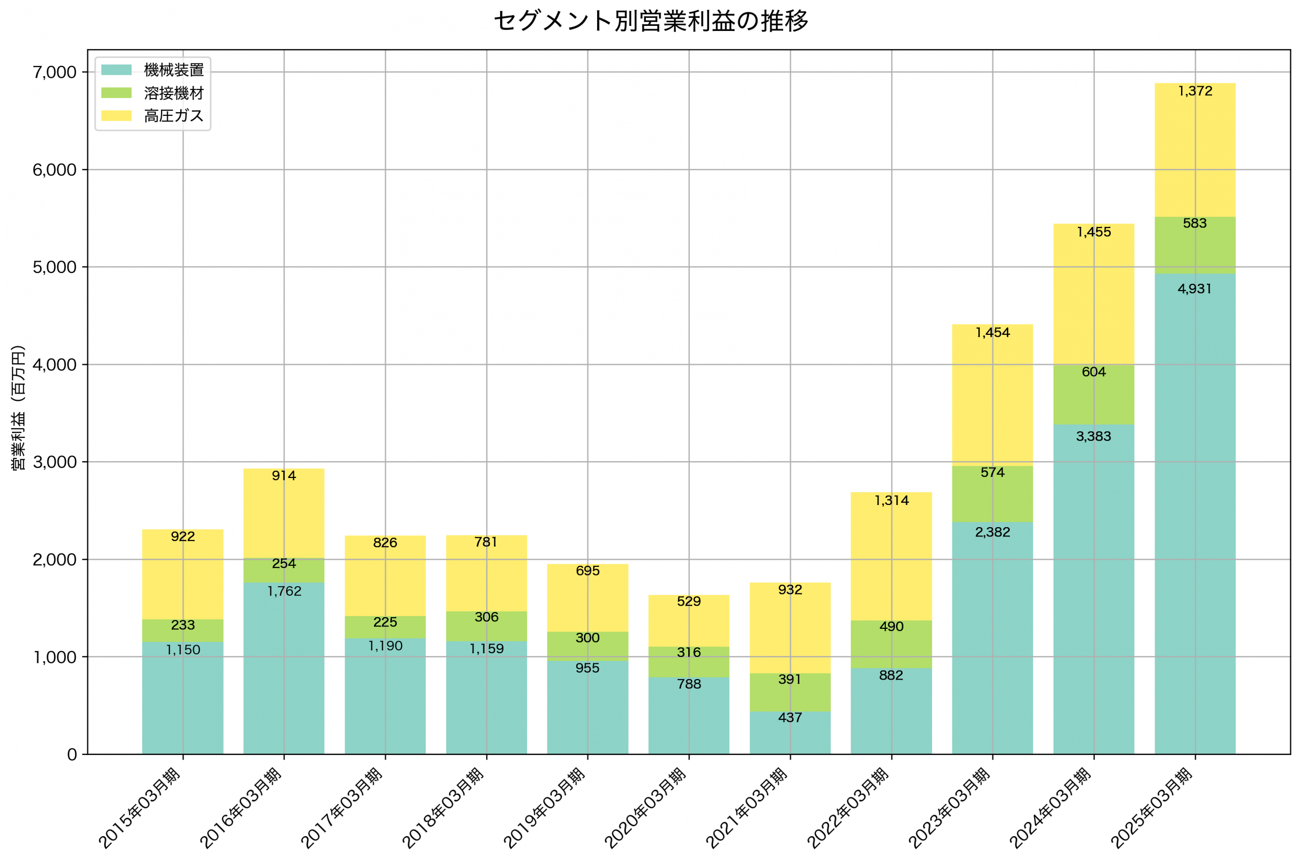 セグメント別利益の推移グラフ
