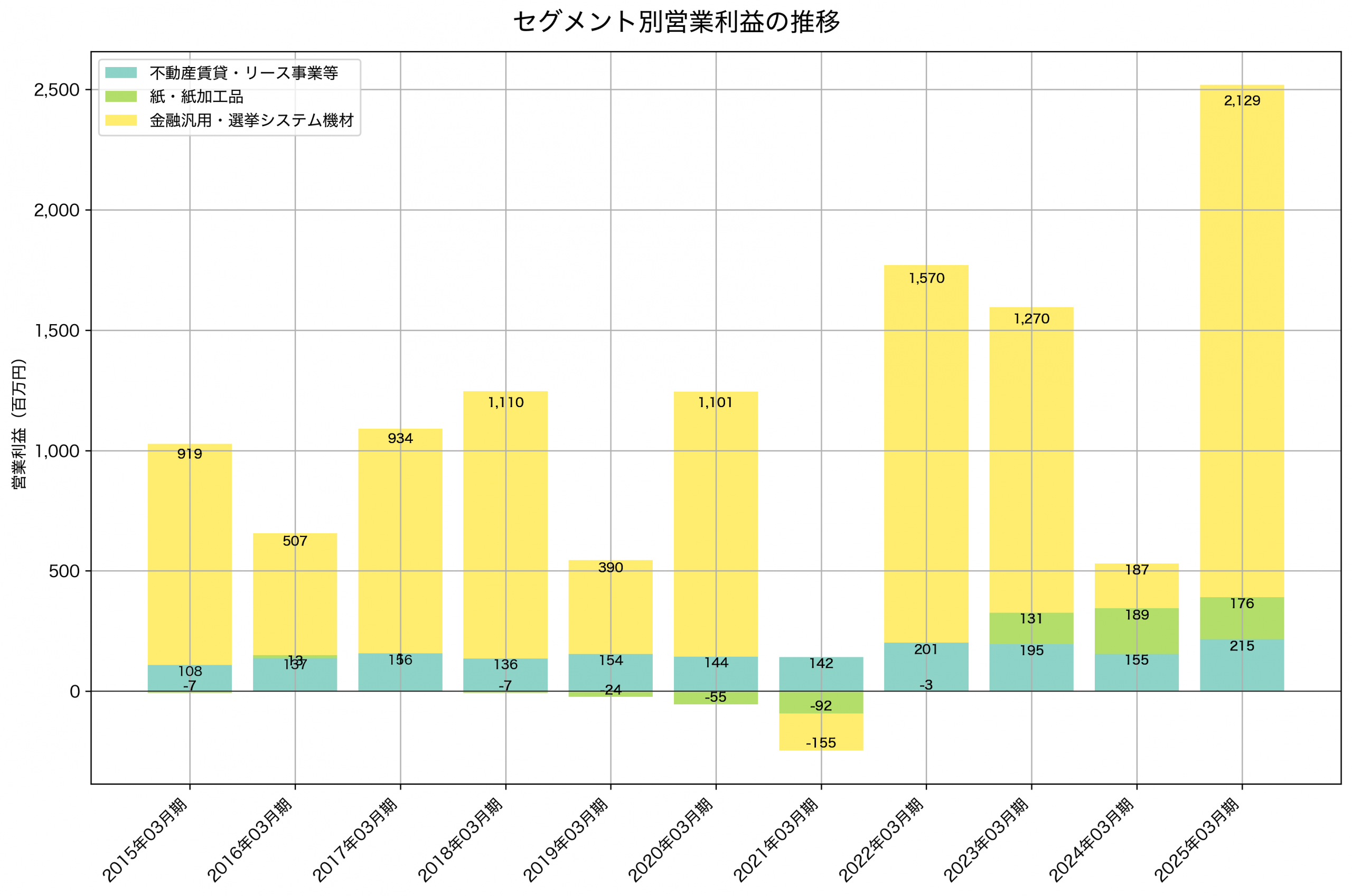 セグメント別利益の推移グラフ