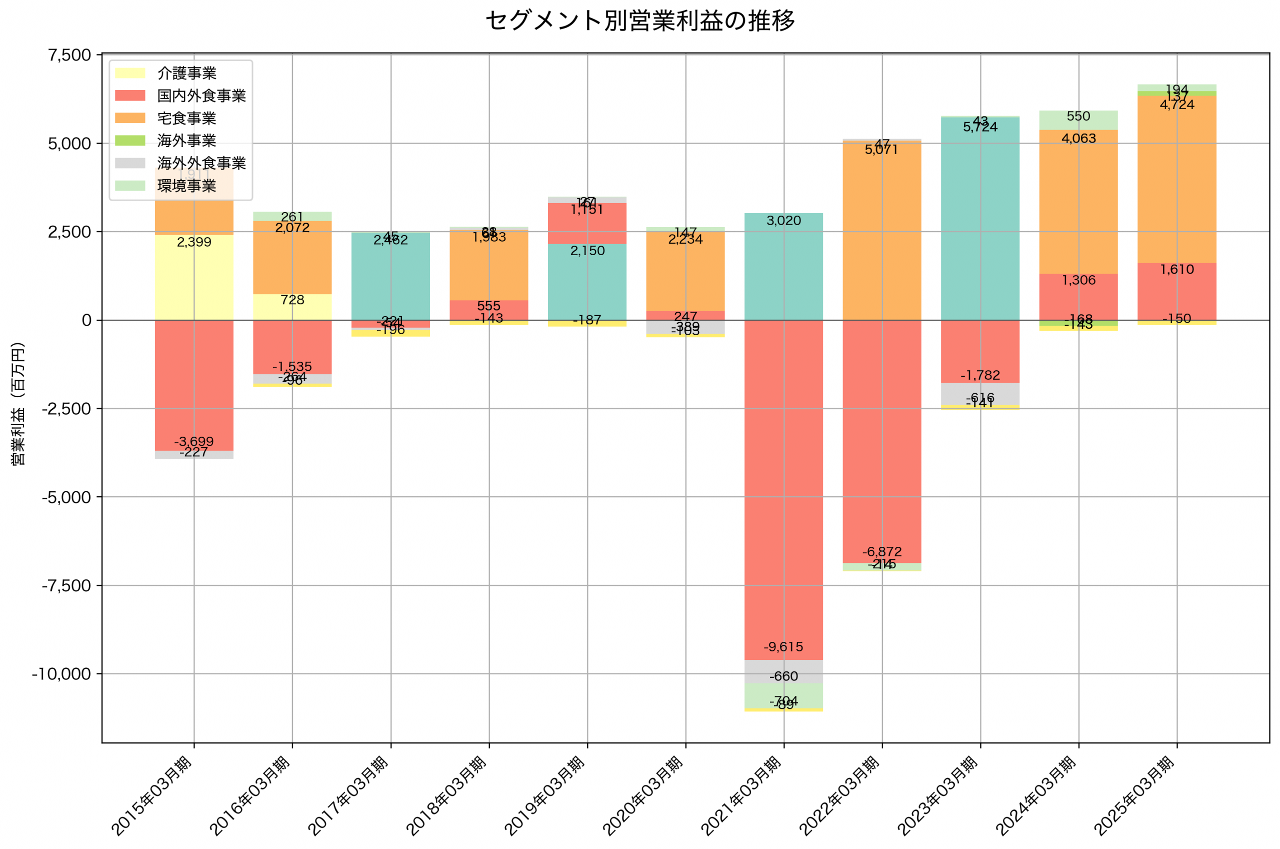 セグメント別利益の推移グラフ